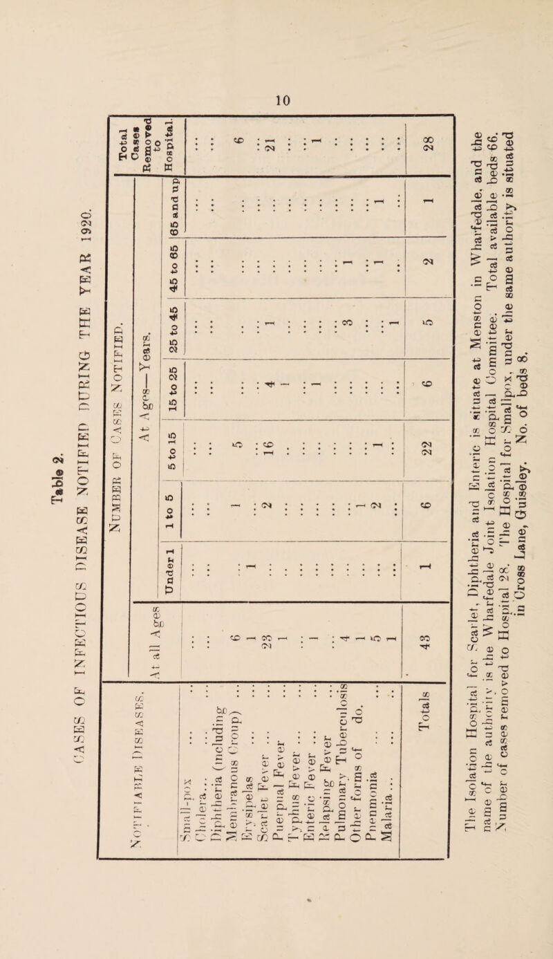 1 lie Isolation Hospital for scarlet, Diphtheria and Enteric is situate at Menston in Wharfedale, and the name of the authority is the Wharfedale Joint Isolation Hospital Committee. Total available beds 66. - umber of cases removed to Hospital 28. I he Hospital for Smallpox, under the same authority is situated in Cross Lane, Guiseley. No. of beds 8.