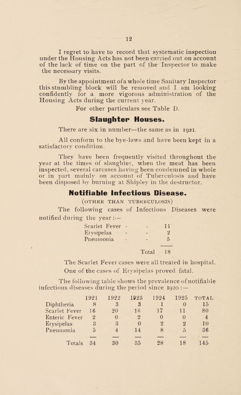 I regret to have to record that systematic inspection under the Housing Acts has not been carried out on account of the lack of time on the part of the Inspector to make the necessary visits. By the appointment ofa whole time Sanitary Inspector this stumbling block will be removed and I am looking confidently for a more vigorous administration of the Housing Acts during the current year. For other particulars see Table D. Slaughter Houses. There are six in number—the same as in 1921. All conform to the bye-laws and have been kept in a satisfactory condition. They have been frequently visited throughout the year at the times of slaughter, when the meat has been inspected, several carcases having been condemned in whole or in part mainly on account of Tuberculosis and have been disposed by burning at Shipley in the destructor. Notifiable Infectious Disease. (other than tuberculosis) The following cases of Infectious Diseases were notified during the year:— Scarlet Fever - - 11 Erysipelas - - 2 Pneumonia - - 5 Total 18 The Scarlet Fever cases were all treated in hospital. One of the cases of Erysipelas proved fatal. The following table shows the prevalence of notifiable infectious diseases during the period since 1920 :— 1921 1922 1923 1924 1925 TOTAL Diphtheria 8 3 3 1 0 15 Scarlet Fever 16 20 16 17 11 80 Enteric Fever 2 0 2 0 0 4 Erysipelas 3 3 0 2 2 10 Pneumonia 5 4 14 8 5 36 Totals 34 30 35 28 18 145