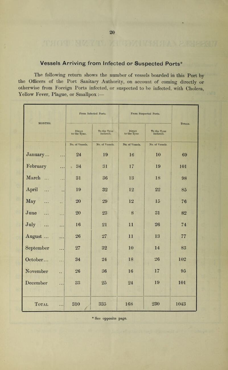 Vessels Arriving from Infected or Suspected Ports* The following return shows the number of vessels boarded in this Port by the Officers of the Port Sanitary Authority, on account of coming directly or otherwise from Foreign Ports infected, or suspected to be infected, with Cholera, Yellow Fever, Plague, or Smallpox :— MONTHS. From Infected Ports. From Suspected Ports. Totals. Direct to the Tyne. To the Tyne Indirect. Direct to the Tyne To the Tyne Indirect. No. of Vessels. No. of Vessels. No. of Vessels. No. of Vessels. January... 24 19 16 10 69 February 84 31 17 19 101 March ... 31 36 13 18 98 April 19 32 12 22 85 May 20 29 12 15 76 June 20 23 8 31 82 July . 16 21 11 26 74 August ... 26 27 11 13 77 September 27 32 10 14 83 October... 34 24 18 26 102 November 26 36 16 17 95 December OO oo 25 24 19 101 Total 310 335 168 230 1043 * See opposite page.