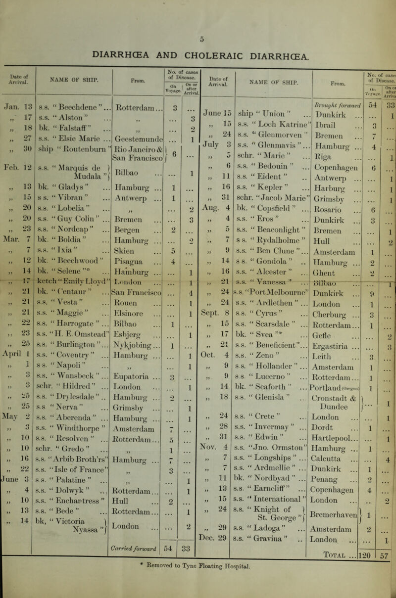 D DIARRHCEA AND CHOLERAIC DIARRHOEA. No. of cases Date of Arrival. NAME OF SHIP. From. of Disease. Date of NAME OF SHIP. From. oi case of Disejise. On 1 °or Arriva Arrival. . On Voya<r« i On oi 1 after Jan. 13 17 s.s. “ Beechdene ”.. s.s. “Alston” Rotterdam.. 3 3 June 15 ship “Union” Brought forward . Dunkirk 54 33 1 „ 18 bk. “Falstaff” 2 „ 15 s.s. “ Loch Katrine ’ Ibrail 3 ... „ 27 s.s. “ Elsie Marie ... Geestemundc ... 1 24 yy — * s.s. “ Glenmorven ” Bremen 7 ... „ 30 ship “ Routenbum ’ Rio Janeiro & :}« July 3 s.s. “ Glenmavis ” .. Hamburg .. 4 ... San Franciscc • • • >> 3 schr. “Marie” Riga • • • 1 Feb. 12 s.s. “ Marquis de ) Bilbao 1 „ 6 s.s. “ Bedouin ” Copenhagen 6 Mudala ”j • • • „ 11 s.s. “Eident” Antwerp .. 1 1 Q „ lo bk. “Gladys” V Hamburg ... i ... „ lb s.s. “Kepler” Harburg 1 „ 15 s s. “ Vibran ” Antwerp ... i „ 31 schr. “Jacob Marie’ Grimsby 1 20 yy —w s.s. “Lobelia” ff ... 2 Aug. 4 bk. “ Copsfield ” ... Rosario 6 „ 20 s.s. “ Guy Colin” ... Bremen •.. 3 „ 4 s.s. “ Eros ” Dunkirk ... 3 „ 23 s.s. “ Nordcap ” Bergen 2 ... „ 5 s.s. “ Beaconlight ” Bremen 1 Mar. 7 bk. “ Boldia ” Hamburg ... • • . 2 „ 7 s s. “ Rydalholme ” Hull 2 mm s.s. “Ixia” Skien 5 ... „ 9 s.s. “ Ben Clune ”... Amsterdam 1 „ 12 bk. “ Beechwood ” Pisagua 4 . . . „ 14 s s. “ Gondola ” .. Hamburg ... 2 „ 14 bk. “ Selene ”* Hamburg ... ... 1 „ 10 s.s. “ Alcester ” ... Ghent 2 1  ketch “ Emily Llovd ” London „ 21 s.s. “Vanessa” >) 1 1 . . . 1 Bilbao • • • 1 21 n — i bk. “ Centaur ” San Francisco ... 4 „ 24 s.s. “Port Melbourne” Dunkirk 9 21 s.s. “Vesta” Rouen ... l „ 24 s.s. “ Ardlethen ” ... London 1 21 s.s. “Maggie” Elsinore . . . 1 Sept. 8 s.s. “Cyrus” Clierburg ... 3 22 ,, —— s.s. “ Harrogate ” ... Bilbao 1 ... „ 15 s.s. “ Scarsdale ” ... Rotterdam... 1 „ 23 s.s. “H. E.Omstcad” Esbjerg 1 „ 17 bk. “ Svea Gefle 2 „ 25 s.s. “Burlington”... Nykjobing... 1 ... „ 21 s.s. “ Beneficient”... Ergastiria ... 3 April 1 s.s. “ Coventry ” ... Hamburg ... . . . 1 Oct. 4 s.s. “ Zeno ” Leith 3 „ 1 ss. “Napoli” y y • ■ • 1 „ 9 s.s. “ Hollander ” ... Amsterdam 1 „ 3 s.s. “ Wansbeck ” ... Eupatoria ... 3 ... „ 9 s.s. “ Lucerno ” Rotterdam... 1 „ 3 sclir. “Uildred” ... London 1 „ 14 bk. “ Seaforth ” ... Portland (Oregon) 1 » 25 s.s. “ Drylesdale ” .. Hamburg ... o „ 18 s.s. “ Glenisla ” Cronstadt & 1 r* 1 » 25 s.s “Nerva” Grimsby 1 Dundee May 2 s.s. “Aberenda” ... Hamburg ... 1 „ 24 s.s. “ Crete ” London ... 1 „ 3 s.s. “ Windthorpe ” Amsterdam 1 „ 28 s.s. “Invermay” ... Dordt i ... „ 10 s.s. “ Resolven ” ... Rotterdam... 5 » 31 s.s. “ Edwin ” Hartlepool... • • • 1 „ 10 sclir. “ Gredo ” yy 1 Nov. 4 s.s. “Jno. Ormston” Hamburg ... i „ 10 s.s. “Arbib Brotli’rs” Hamburg ... 1 ,, 7 s.s. “ Longsliips ”... Calcutta • • • 4 22 —— s.s. “Isle of France” 3 yy t s.s. “ Ardmellie ” ... Dunkirk ... i June 3 ss. “ Palatine ” 1 „ li bk. “ Nordbyad ”... Penang 2 . „ 4 s.s. “ l)olwyk ” Rotterdam.. 1 „ 13 s.s. “ Earncliff ” ... Copenhagen 4 ... „ io s.s. “ Enchantress ” Hull 2 „ 15 s.s. “ International ” London .. 2 „ 13 „ 14 s.s. “ Bede ” bk, “ Victoria 1 Rotterdam... ... 1 ,, 24 s.s. “ Knight of ) St. George ”) Bremerhaven . . . Nyassa ”} London • • • 2 „ 29 Dec. 29 s.s. “Ladoga” s.s. “ Gravina ” Amsterdam London 2 1 Carried forward 54 33 • • • Total ... ] 20 57 * Removed to Tyne Floating Hospital.