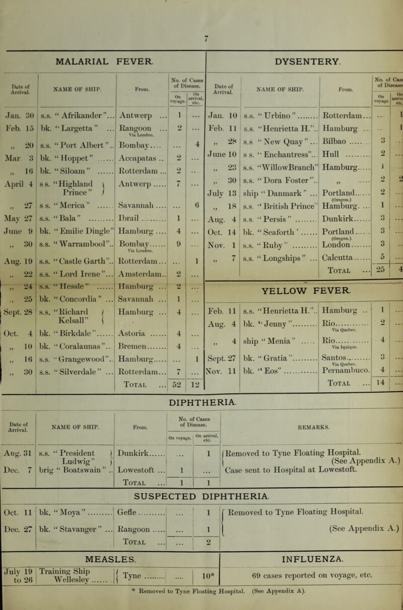 / MALARIAL FEVER. Date of Arrival. 1 NAME OF SHIP. From. No. of Cases of Disease. On voyage. On arrival, etc. Jan. 30 s.s. “ Afrikander”... Antwerp ... 1 ... Feb. 15 bk. “Largetta” Rangoon ... Via London. 2 „ 20 s.s. “ Port Albert ”.. Bombay_ ... 4 Mar 3 bk. “ Hoppet ” . Accapatas .. 2 ... „ 16 bk. “Siloam” . Rotterdam ... 2 April 4 ss. “Highland \ Prince ” J Antwerp. 7 ... 27 ss. “Merica” . Savannah .... 6 May 27 June 0 s.s. “Bala” . Ibrail. 1 bk. “Emilie Dingle” Hamburg .... 4 • • • „ 30 s.s. “ Warrambool”.. Bombay. Via London. 9 ... Aug. 19 s.s. “Castle Garth”.. Rotterdam... . . . 1 22 s.s. “ Lord Irene ”... Amsterdam.. 2 . . . ‘>4 ” s.s. “ Hessle ” . Hamburg ... 2 . . . „ 25 bk. “ Concordia ” ... Savannah ... 1 . . . Sept. 28 s.s. “Richard ( Kelsall” j Hamburg ... 9 4 ... Oct. 4 bk. “Birkdale”. Astoria . 4 . . . „ 10 bk. “Coralaunas”... Bremen. 4 „ lb s.s. “ Grange wood”.. Hamburg. 1 „ 30 s.s. “Silverdale” ... Rotterdam... 7 Total 52 12 DYSENTERY. No. of Case Date of Arrival. NAME OF SHIP. From. of Disease On voyage On arrivj etc Jan. 10 s.s. “Urbino”. Rotterdam... 1 Feb. 11 s.s. “Henrietta H.”.. Hamburg ... • • 1 „ 28 s.s “New Quay”... Bilbao . •> O ... June 10 s s. “Enchantress”... Hull . 2 ... „ 23 s.s. “WillowBranch” Hamburg. i 30 s.s. “Dora Foster”.. „ . 2 2 July 13 ship “ Danmark ” ... Portland. (Oregon.) 2 „ 18 s.s. “ British Prince Hamburg. ... 1 ... Aug. 4 s.s. “ Persis ” . Dunkirk. O o ... Oct. 14 bk. “ Seaforth ’. Portland. (Oregon.) O O N ov. 1 s.s. “Ruby” . London. o „ 7 s.s. “Longsliips” ... Calcutta. Total 5 25 4 YELLOW FEVER. Feb. 11 Aug. 4 s.s. “Henrietta H. bk. ‘‘Jenny”. ship “ Menia ” ... Hamburg Rio. Via Quebec. Rio. Via Iquique. Sept. 27 bk. “ Gratia ” Nov. 11 bk. “ Eos” ... Santos o O Via Quebec. Pernambuco. 4 Total 14 DIPHTHERIA. Date of Arrival. NAME OF SHIP. From. No. of Cases of Disease. REMARKS. On voyage. On arrival, etc. Aug. 31 Dec. 7 s.s. “ President [ Ludwig” ) brig “ Boatswain ” .. Dunkirk. Lowestoft ... Total 1 1 (Removed to Tyne Floating Hospital. (See Appendix A.) Case sent to Hospital at Lowestoft. 1 1 SUSPECTED DIPHTHERIA. Oct. 11 Dec. 27 bk. “Moya”. Gefle. 1 1 ' Removed to Tyne Floating Hospital. (See Appendix A.) bk. “Stavanger” ... Rangoon . Total ... 2 MEASLES. INFLUENZA. Julv 19 to 26 Training Ship Wellesley. j Tyne. .... 10* 69 cases reported on voyage, etc. * Removed to Tyne Floating Hospital. (See Appendix A). !