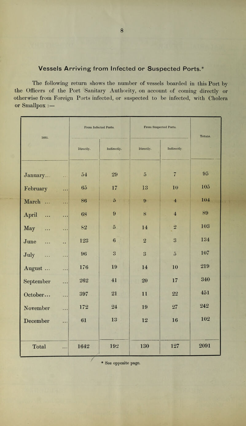 Vessels Arriving from Infected or Suspected Ports.* The following return shows the number of vessels boarded in this Port b}T the Officers of the Port Sanitary Authority, on account of coining directly or otherwise from Foreign Ports infected, or suspected to be infected, with Cholera or Smallpox :— 1893. From Infected Ports. From Suspected Ports. Totals. Directly. Indirectly. Directly. Indirectly January... 54 29 5 7 95 February 05 17 13 10 105 March ... 86 D 9 4 104 April 68 9 8 4 89 May 82 5 14 2 103 June 123 6 2 3 134 July . 96 3 3 5 107 August ... 176 19 14 10 219 September 262 41 20 17 340 October... 397 21 11 22 451 November 172 24 19 27 242 December 61 13 12 16 102 Total 1642 192 130 127 2091 / * See opposite page.