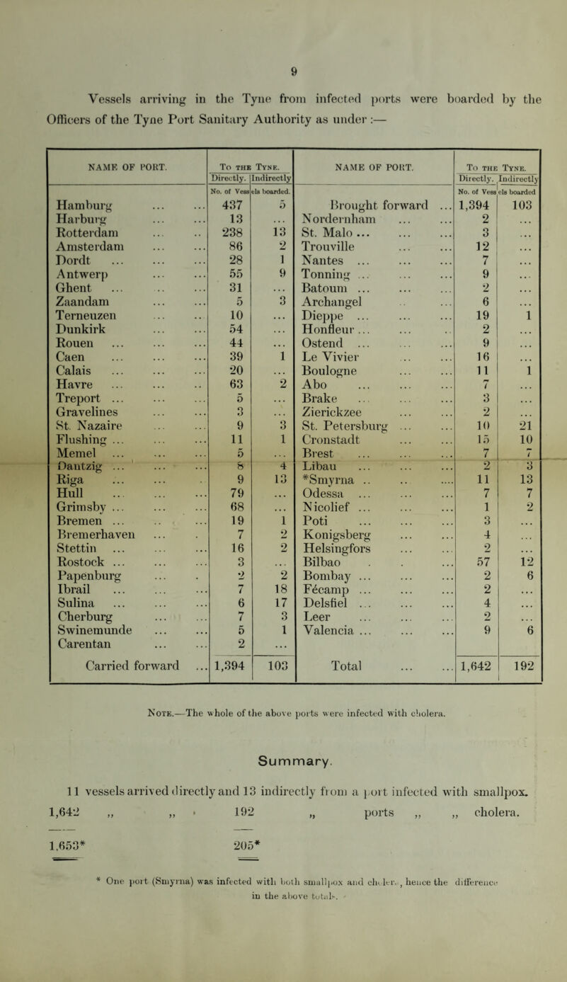 Vessels arriving in the Tyne from infected ports were boarded by the Officers of the Tyne Port Sanitary Authority as under :— NAME OF PORT. To THE Tyne. NAME OF PORT. To THE Tyne. Directly. Indirectly Directly. Indirectly No. of Vess els boarded. No. of Vess els boarded Hamburg 437 5 Brought forward ... 1,394 103 Harburg 13 . • . Nordernham 2 • • • Rotterdam 238 13 St. Malo ... o O • • • Amsterdam 86 2 Trouville 12 ... Dordt 28 1 Nantes ... 7 ... Antwerp 55 9 Tonning ... 9 • • . Ghent 31 • . • Batoum ... 2 . , . Zaandam 5 3 Archangel 6 . . . Terneuzen 10 . . . Dieppe ... 19 1 Dunkirk 54 . . . Honfleur... 2 ... Rouen 44 • • . Ostend ... 9 ... Caen 39 1 Le Vivier 16 ... Calais 20 . . . Boulogne 11 1 Havre 63 2 Abo 7 ... Treport ... 5 . . . Brake 3 . . . Gravelines 3 . . . Zierickzee 2 . . . St. Nazaire 9 3 St. Petersburg ... 10 21 Flushing ... 11 l Cronstadt 15 10 Memel 5 . . . Brest 7 7 Dantzig ... 8 4 Libau 2 3 Riga 9 13 *Smyrna .. 11 13 Hull . 79 • • • Odessa ... 7 7 Grimsby ... 68 • • • Nicolief ... 1 2 Bremen ... 19 1 Poti 3 ... Bremerhaven 7 2 Konigsberg 4 . . . Stettin 16 2 Helsingfors 2 . . . Rostock ... 3 . • . Bilbao 57 12 Papenburg 2 2 Bombay ... 2 6 Ibrail 7 18 Fecamp ... 2 . . . Sulina 6 17 Delsfiel ... 4 ... Cherburg 7 o O Leer 2 • . . Swinemunde 5 1 Valencia ... 9 6 Carentan 2 ... Carried forward 1,394 103 Total 1,642 192 Note.—The whole of the above ports were infected with cholera. Summary. 11 vessels arrived directly and 13 indirectly from a port infected with smallpox. 1,643 ,, ,, * 192 „ ports ,, ,, cholera. 1,653* 205* * One port (Smyrna) was infected with both smallpox and eholer. , hence the difference in the above totals. -