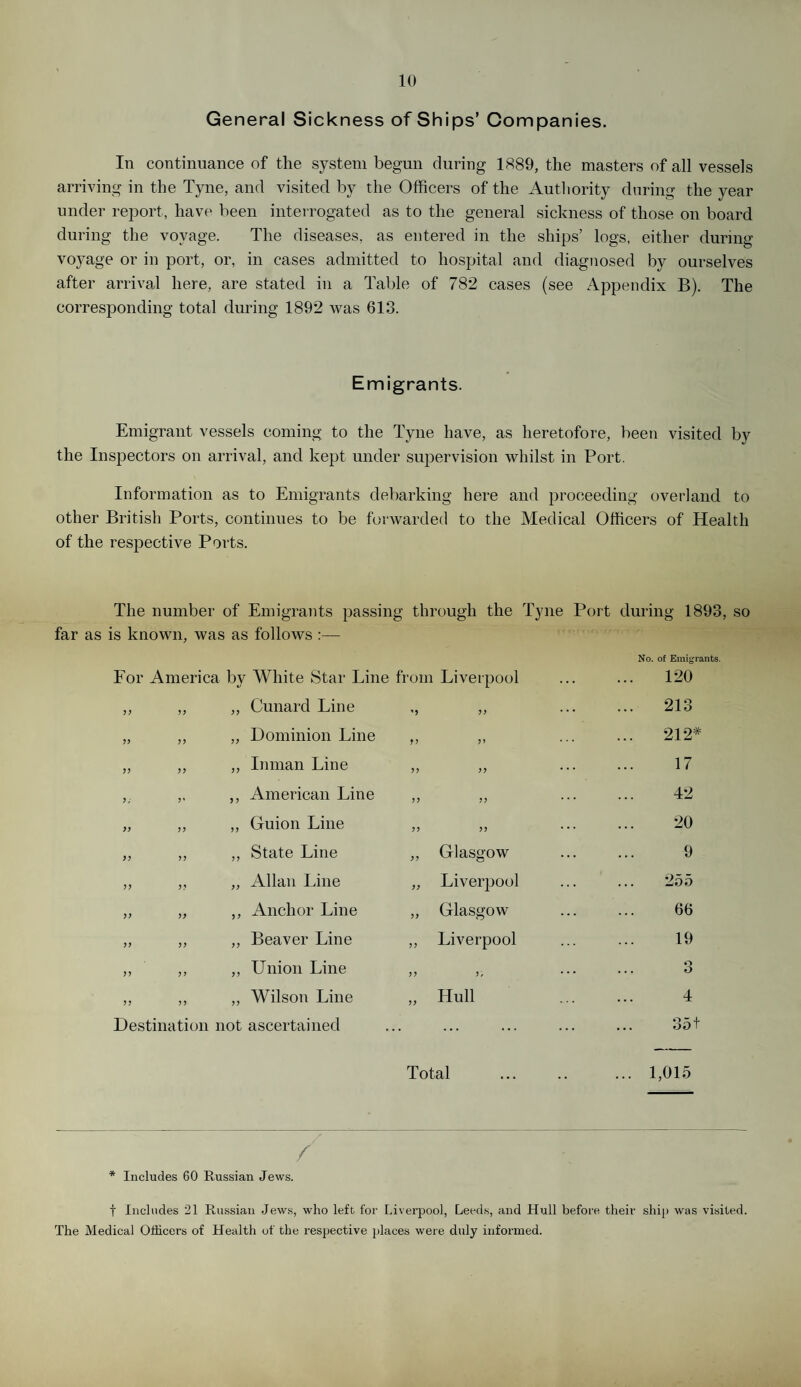 General Sickness of Ships’ Companies. In continuance of the system begun during 1889, the masters of all vessels arriving in the Tyne, and visited by the Officers of the Authority during the year under report, have been interrogated as to the general sickness of those on board during the voyage. The diseases, as entered in the ships’ logs, either during voyage or in port, or, in cases admitted to hospital and diagnosed by ourselves after arrival here, are stated in a Table of 782 cases (see Appendix B). The corresponding total during 1892 was 613. Emigrants. Emigrant vessels coming to the Tyne have, as heretofore, been visited by the Inspectors on arrival, and kept under supervision whilst in Port. Information as to Emigrants debarking here and proceeding overland to other British Ports, continues to be forwarded to the Medical Officers of Health of the respective Ports. The number of Emigrants passing through the Tyne Port during 1893, so far as is known, was as follows :— For America by White Star Line ft *om Liverpool 7 7 77 77 Cunard Line '7 7 7 77 77 77 Dominion Line 77 77 77 77 77 Inman Line 77 77 7; 7* 7 7 American Line 77 77 77 77 77 Guion Line 77 77 77 77 77 State Line 77 Glasgow 77 77 77 Allan Line 77 Liverpool )> 77 77 Anchor Line 7 7 Glasgow 77 77 77 Beaver Line 77 Liverpool 77 77 77 Union Line 77 7, 77 77 77 Wilson Line 77 Hull Destination not ascertained No. of Emigrants. 120 213 212* 17 42 20 9 255 66 19 4 351 Total 1,015 / * Includes 60 Russian Jews. f Includes 21 Russian Jews, who left for Liverpool, Leeds, and Hull before their ship was visited. The Medical Officers of Health of the respective places were duly informed.