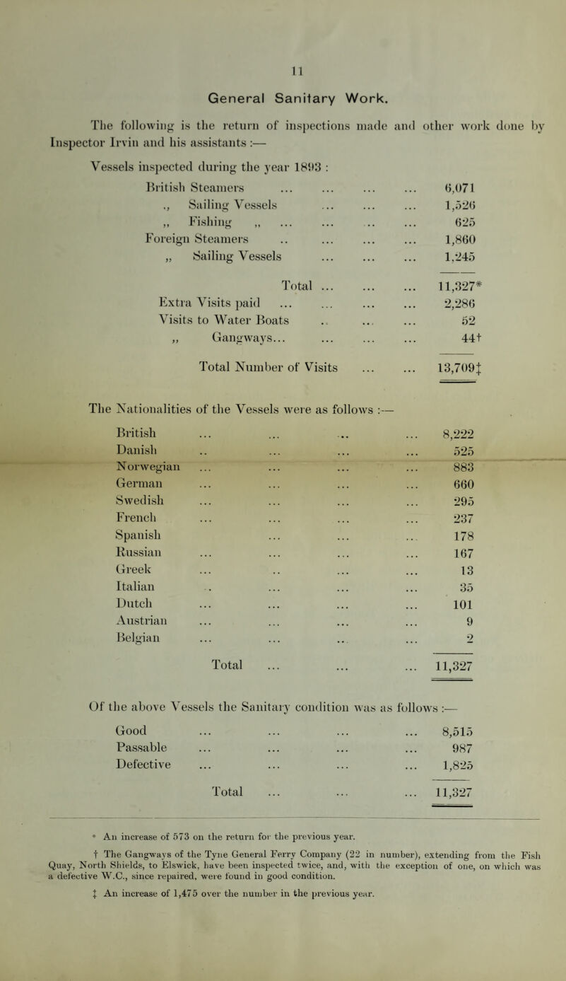 General Sanitary Work. The following is the return of inspections made and other work done by Inspector Irvin and his assistants :— Vessels inspected during the year 1893 : British Steamers ... ... ... ... 6,071 ,, Sailing Vessels ... ... ... 1,526 „ Fishing „ . 625 Foreign Steamers .. ... ... ... 1,860 „ Sailing Vessels ... ... ... 1.245 Total. 11,327* Extra Visits paid ... ... ... ... 2,286 Visits to Water Boats ... ... ... 52 ,, Gangways... ... ... ... 44+ Total Number of Visits ... ... 13,709| The Nationalities of the Vessels were as follows :— British Danish Norwegian German Swedish French Spanish Russian Greek Italian Dutch Austrian Belgian Total 8,222 525 883 660 295 237 178 167 13 35 101 9 11,327 Of the above Vessels the Sanitary condition was as follows Good . . . ... 8,515 Passable . . • ... 987 Defective . . . ... 1,825 Total ... • ... 11,327 * An increase of 573 on the return for the previous year. t The Gangways of the Tyne General Ferry Company (22 in number), extending from the Fish Quay, North Shields, to Elswick, have been inspected twice, and, with the exception of one, on which was a defective W.C., since repaired, were found in good condition. An increase of 1,475 over the number in the previous year. + +