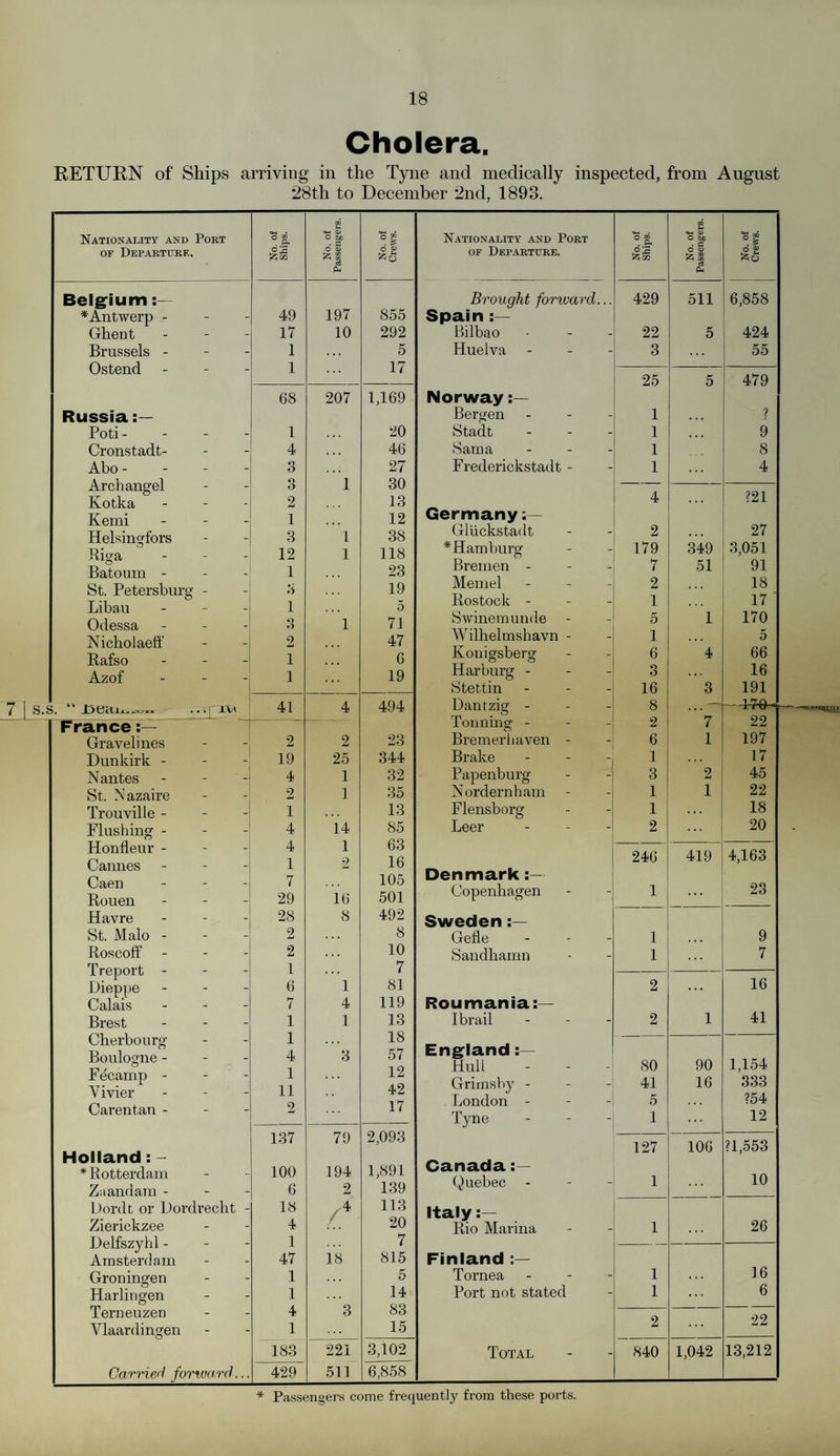 Cholera. RETURN of Ships arriving in the Tyne and medically inspected, from August 28tli to December 2nd, 1893. Nationality and Poet or Depasture. No. of j Ships. No. of Passengers. No. of Crews. Belgium * Antwerp - - - 49 197 855 Ghent - - 17 10 292 Brussels - - - 1 . . . 5 Ostend - - 1 ... 17 68 207 1,169 Russia Poti - - - 1 20 Cronstadt- - - 4 . . . 46 Abo - - 3 27 Archangel - Q O 1 30 Kotka * - 2 13 Kerni - _ 1 • • • 12 Helsingfors - - 3 1 38 Riga - - 12 1 118 Batoum - - - 1 23 St. Petersburg - - 3 19 Libau - - 1 5 Odessa - - 3 1 71 Nicholaeff - - 2 47 Rafso - - 1 , . , 6 Azof - - 1 19 s. “ . j JAa 41 4 494 France Gravelines - - 9 9 23 Dunkirk - - - 19 25 344 Nantes - - 4 1 32 St. Nazaire - - 2 1 35 Trouville - - - 1 13 Flushing - - J 4 14 85 Honfleur - - - 4 1 63 Cannes - - 1 2 16 Caen - - 7 105 Rouen - - 29 16 501 Havre - 28 8 492 St. Malo - - “ 2 8 Roscoff - - 2 . . . 10 Treport - - - 1 7 Dieppe - - 6 1 81 Calais - - 7 4 119 Brest - - 1 1 13 Cherbourg - - 1 ... 18 Boulogne - - - 4 3 57 Fdcamp - - - 1 12 Vivier - - 11 . . 42 Carentan - - - 2 17 137 79 2,093 Holland: - * Rotterdam - - 100 194 1,891 Z;iandam - - - 6 2 139 Dord t or Dordrecht - 18 /4 113 Zierickzee - - 4 20 Delfszyhl - - - 1 7 Amsterdam - ' - 47 18 815 Groningen - - 1 . . . 5 Harlingen - - 1 14 Terneuzen - - 4 3 83 Vlaardingen r - 1 15 183 221 3,102 Carrier! forward. 429 511 6,858 Nationality and Port of Departure. No. of Ships. No. of Passengers. No. of Crews. Brought forward... 429 511 6,858 Spain Bilbao 22 5 424 Huelva - 3 ... 55 25 5 479 Norway Bergen - 1 ... ? Stadt 1 ... 9 Sanaa - 1 8 Frederickstadt - 1 4 4 ?21 Germany Gluckstadt 2 27 ^Hamburg 179 349 3,051 Bremen - 7 51 91 Memel - 2 18 Rostock - 1 17 Swinemunde 5 1 170 Wilhelmshavn - 1 • • . 5 Ivouigsberg 6 4 66 Harburg - 3 . . . 16 Stettin 16 3 191 O uamzig - Tonning - O 2 l 22 Bremerliaven - 6 1 197 Brake 1 • • . 17 Papenburg 3 2 45 Nordernham 1 1 22 Flensborg 1 . . . 18 Leer 2 20 246 419 4,163 Denmark Copenhagen 1 ... 23 Sweden Gefle 1 . . . 9 Sandhamn 1 ... 7 2 ... 16 Roumania:— Ibrail - 2 1 41 England Hull 80 90 1,154 Grimsby - 41 16 333 London - 5 ?54 Tyne 1 12 127 106 ?1,553 Canada Quebec - 1 10 Italy:— Rio Marina 1 26 Finland Tornea - 1 . . . 16 Port not stated 1 ... 6 2 22 Total 840 1,042 13,212 * Passengers come frequently from these ports.