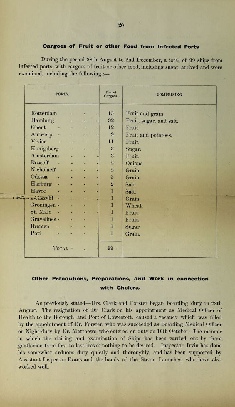 Cargoes of Fruit or other Food from Infected Ports During the period 28th August to 2nd December, a total of 99 ships from infected ports, with cargoes of fruit or other food, including sugar, arrived and were examined, including the following :— PORTS. No. of Cargoes. COMPRISING Rotterdam . 13 Fruit and grain. Hamburg - - 32 Fruit, sugar, and salt. Ghent -■ - 12 Fruit. Antwerp - - 9 Fruit and potatoes. Vivier * - 11 Fruit. Konigsberg - - 3 Sugar. Amsterdam - - 3 Fruit. Roscoff - - 2 Onions. Nicholaeff - - 2 Grain. Odessa - - 3 Grain. Harburg - - - 2 Salt. Havre - - 1 Salt. •T-—s^iSszyhl - - 1 Grain. Groningen - - - 1 Wheat. St. Malo - - 1 Fruit. Gravelines - - - 1 Fruit. Bremen - - 1 Sugar. Poti - - 1 Grain. Total - • - 99 Other Precautions, Preparations, and Work in connection with Cholera. As previously stated—Drs. Clark and Forster began boarding duty on 28th August. The resignation of Dr. Clark on his appointment as Medical Officer of Health to the Borough and Port of Lowestoft, caused a vacancy which was filled by the appointment of Dr. Forster, who was succeeded as Boarding Medical Officer on Night duty by Dr. Matthews, who entered on duty on 16th October. The manner in which the visiting and examination of Ships has been carried out by these gentlemen from first to last leaves nothing to be desired. Inspector Irvin has done his somewhat arduous duty quietly and thoroughly, and has been supported by Assistant Inspector Evans and the hands of the Steam Launches, who have also worked welL