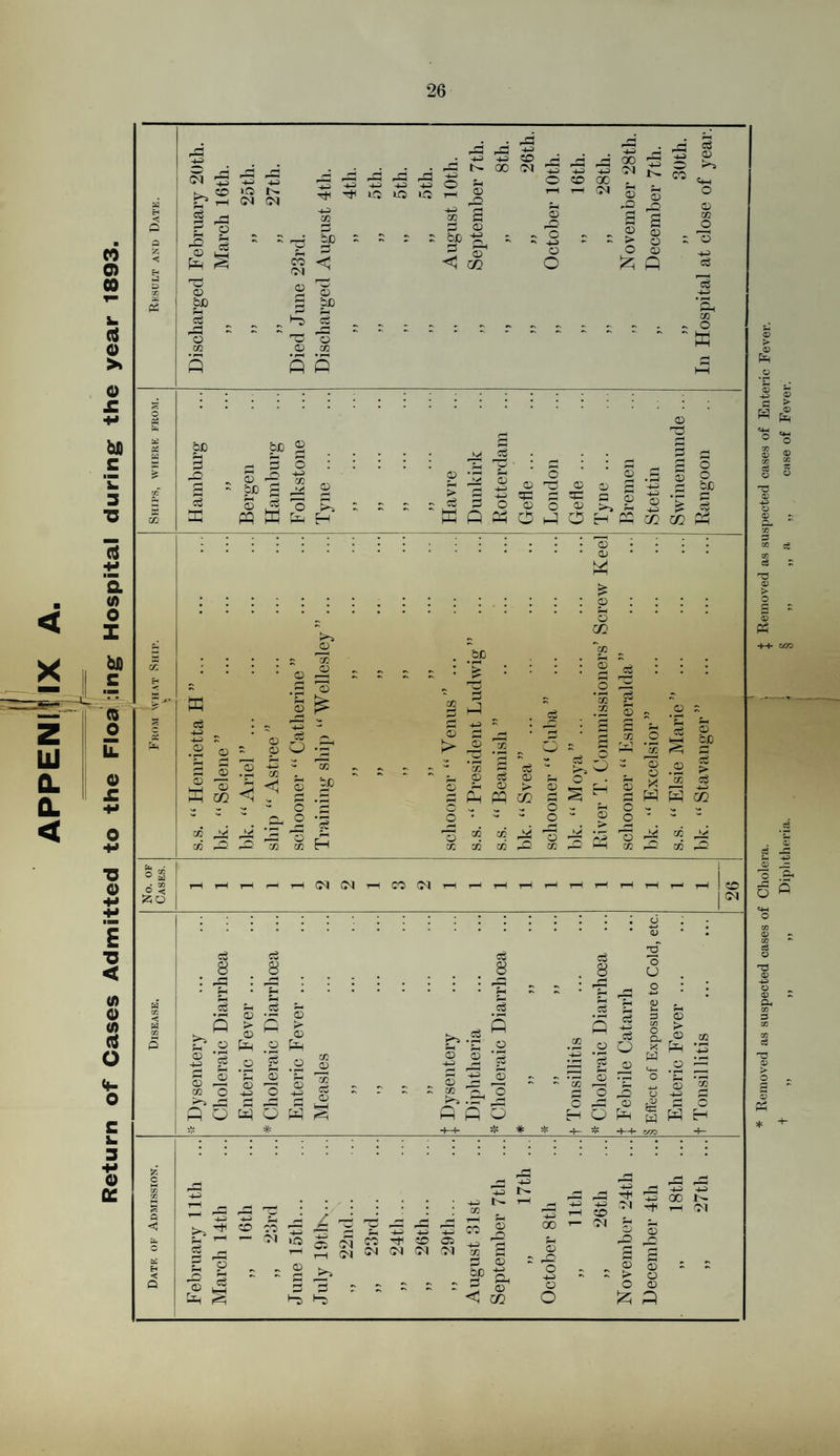 Return of Cases Admitted to the Floa :ing Hospital during the year 1893. S H P P 55 < H H O P2 50 4© b* — J© ^rH £ o ►H I I 33 33 O t- CO CO 33 4 33 co 33 4 —I —I <~! 3-3 33 30 tfC ifS lit -*3 • r© ©3 25 +3 SO 00 CO 30 o 33) 3-3 SO 00 'S ^ oo 73 S ^ i>» co 4S fn CO CO CD © w <D be oe Ph p Ph c£ 'H ^ o o CO CD C/2 p P P W H-3 CO ^H © ©2 2 rH © © i-h CM © -O fl Ph CD ©2 © p be © 33 £V - rO - O - - © > H © © P © © o © <1 m o !Z P ,. „ *s rv • ^ © © ©3 o © co O c o e3 IS 3-3 ‘Pi CO O a) > <D iD r +3 O PS &H a Pi w X > X CO Pi ac Ph be Ph S pD g S EC be 2 p- <d 5 *2 ^ § o o 4© 05 K> © ^ PS o ^ PQ W fu H © > d ffi © © 33 33 o as r-h ; I r3 0 ^H n r—l O © o 1 cj © © r-jj • ^H 4-3 s O bf) 53 5= a s 4-3 <D __ i— © o © r>> pH O p & r—H m m Ph P d 3-3 33 © © © ~ © M co CO <D m <1 y* 2 o © c/2 C cc o £ C£ © -2 .s ^ © ^ d o O - io © SP CO rj r“< ^h © > bo • r-H > © © © £ © P-i O C/3 ~t/2 Ph <D cc 3/3 a? 0 73 a) o <D m c3 73 0) > o <D P5 C3 ' w IS pH © © s o o 73 C0 sS Ph H o o C/2 ; o r* pH r“* <-H »-H pH CO r-r^ pH #o ’S © lO.olI H cS CD pH c2 O 5 Ph 73 © w .2 * C/2 a o m i> r/J © i—H § H © r* ^■H s 4© O) o V. pH O V, s. o <D O * s CO _ y>{ 'o «2 co CC Ph co cc rH T—H rH rH rH H r-^ rH c3 Pi r& o J3 O «4—I o c3 O 73 © O © o. in aa c3 73 © > O © Ph o < CM CM CO CM 50 CM ◄ K . :.:.a 4—< . © cb c3 <£ ce 4 8 8 8 8 u • *—] * ^ * • * * m * * • >~i ) rH * • &h - S3 ; : • • - • • • © : : • ”2 ^ 2 : cS © cS J- ei ^ ^ t-i ^ O CD C3 _ o CD ^ © .© c *S .O .22 © Q g- pt, © *3 3 CO © © S 33 *2 C£1 ts^.2©.2^ 7Sr©!-3 S ^ . 2 S-2H3^53ls - ^ - = “'^'2 ° S3 COC>3-3033 r- *- ^^CO^O ©0,0033 >> ob ©ob © 7j o © POC^OW^ P P O HOfe^W ^4- 4-*£ ^ ^4— ^ 4 -f e/7D CZ5 Jz c Q si H < P ^3 >> pH Pi © E=H 33 TjH © © © 33 J* co cc - CO ,o ^ ^ © © / ©; 3 4> 4© CO h ^3 '4© rH '4© CD M 4 ©Z >H 4© 4- rH CO © 00 CO pH © © to at .—-' r. ©2 CO CM Ol CO rn (D © S3 00 CD 4© H . C rO O 4© - - © > Ph © © £ £ £ S3 <D © O © <1 m O P 33 00 r- oi