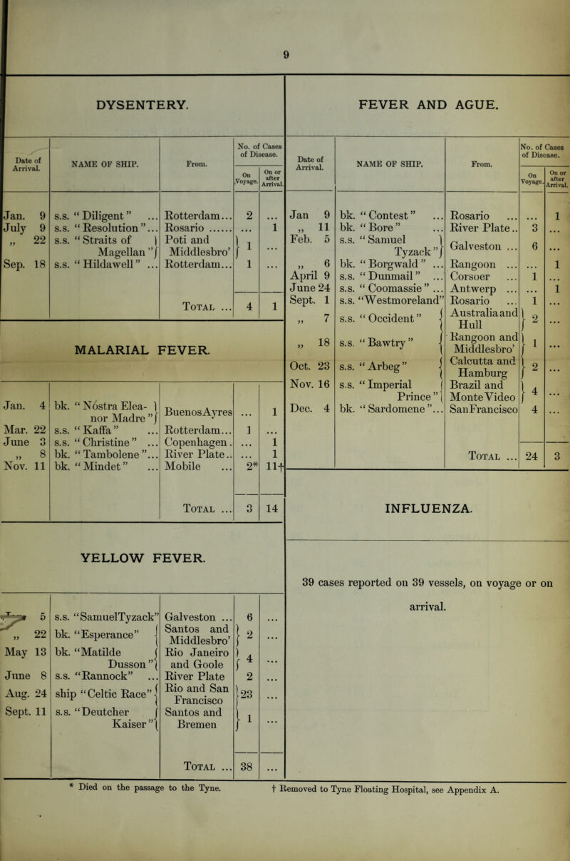 DYSENTERY. Date of Arrival. NAME OF SHIP. From. No. of Cases of Disease. Date of Arrival. On .Voyage. On or after Arrival. Jan. 9 s.s. “ Diligent ” Rotterdam... 2 Jan 9 July 9 s.s. “Resolution”... Rosario . • • • 1 „ 11 ,, 22 s.s. “ Straits of ) Poti and 1 i Feb. 5 Magellan Middlesbro’ i1 • • • Sep. 18 s.s. “Hildawell” ... Rotterdam... 1 • • • „ 6 April 9 June 24 Total ... 4 1 Sept. 1 7 MALARIAL FEVER. Jan. 4 bk. “ Nostra Elea- 1 nor Madre ” j BuenosAyres 1 Mar. 22 s.s. “Kaffa” Rotterdam... 1 ... June 3 s.s. “Christine” ... Copenhagen. • • • 1 „ 8 bk. “ Tambolene ”... River Plate.. ... 1 Nov. 11 bk. “ Mindet ” Mobile 2* Ht Total ... 3 14 YELLOW FEVER. ^ 5 s.s. “SamuelTyzack” Galveston ... 6 22 bk. “Esperance” j Santos and Middlesbro’ }2 ... May 13 bk. “Matilde j Rio Janeiro ) , Dusson ”( and Goole f 4 • • • June 8 s.s. “Rannock” River Plate 2 Aug. 24 ship “Celtic Race”! Rio and San Francisco 23 • • • Sept. 11 s.s. “Deutcher J Santos and l1 Kaiser”| Bremen Total ... 38 ... FEVER AND AGUE. „ 18 Oct. 23 Nov. 16 Dec. 4 NAME OF SHIP. bk. “Contest” bk. “Bore” s.s. “Samuel Tyzack ” bk. “Borgwald” ... s.s. “Dunmail” ... s.s. “ Coomassie ” ... s.s. “Westmoreland” s.s. “ Occident” s.s. “Bawtry” s.s. “Arbeg” s.s. “ Imperial Prince bk. “ Sardomene .. From. Rosario River Plate.. Galveston ... Rangoon ... Corsoer Antwerp ... Rosario Australia and Hull Rangoon and Middlesbro’ Calcutta and Hamburg Brazil and Montevideo SanFrancisco Total ... No. of Cases of Disease. On Voyage. 3 6 1 2 1 2 4 4 24 On or after Arrival. INFLUENZA. 39 cases reported on 39 vessels, on voyage or on arrival. Died on the passage to the Tyne. t Removed to Tyne Floating Hospital, see Appendix A.