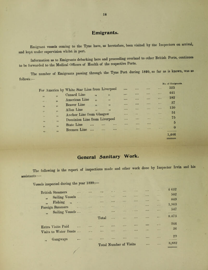 Emigrants. Emigrant vessels coming to the Tyne have, as heretofore, been visited by the Inspectors on arrival, and kept under supervision whilst in port. Information as to Emigrants debarking here and proceeding overland to other British Ports, continues to be forwarded to the Medical Officers of Health of the respective Ports. The number of Emigrants passing through the Tyne Port during 1899, so far as is known, was as follows:— For America by White Star Line from Liverpool Cunard Line „ •> American Line „ .. Beaver Line „ »» Allan Line „ *> Anchor Line from Glasgow Dominion Line from Liverpool State Line . Bremen Line ... No. of Emigrants. 525 441 182 37 130 51 75 5 0 1,446 General Sanitary Work. The following is the report of inspeetions made and other work done by Inspeetor Irvin and hia assistants:— Vessels inspected during the year 1899:— British Steamers . „ Sailing Vessels . „ Fishing „ Foreign Steamers „ Sailing Vessels. . Total Extra Visits Paid ••• . Visits to Water Boats ... „ Gangways . Total Number of Visits 4 632 502 849 1,943 547 8.473 344 36 29 8,882 /