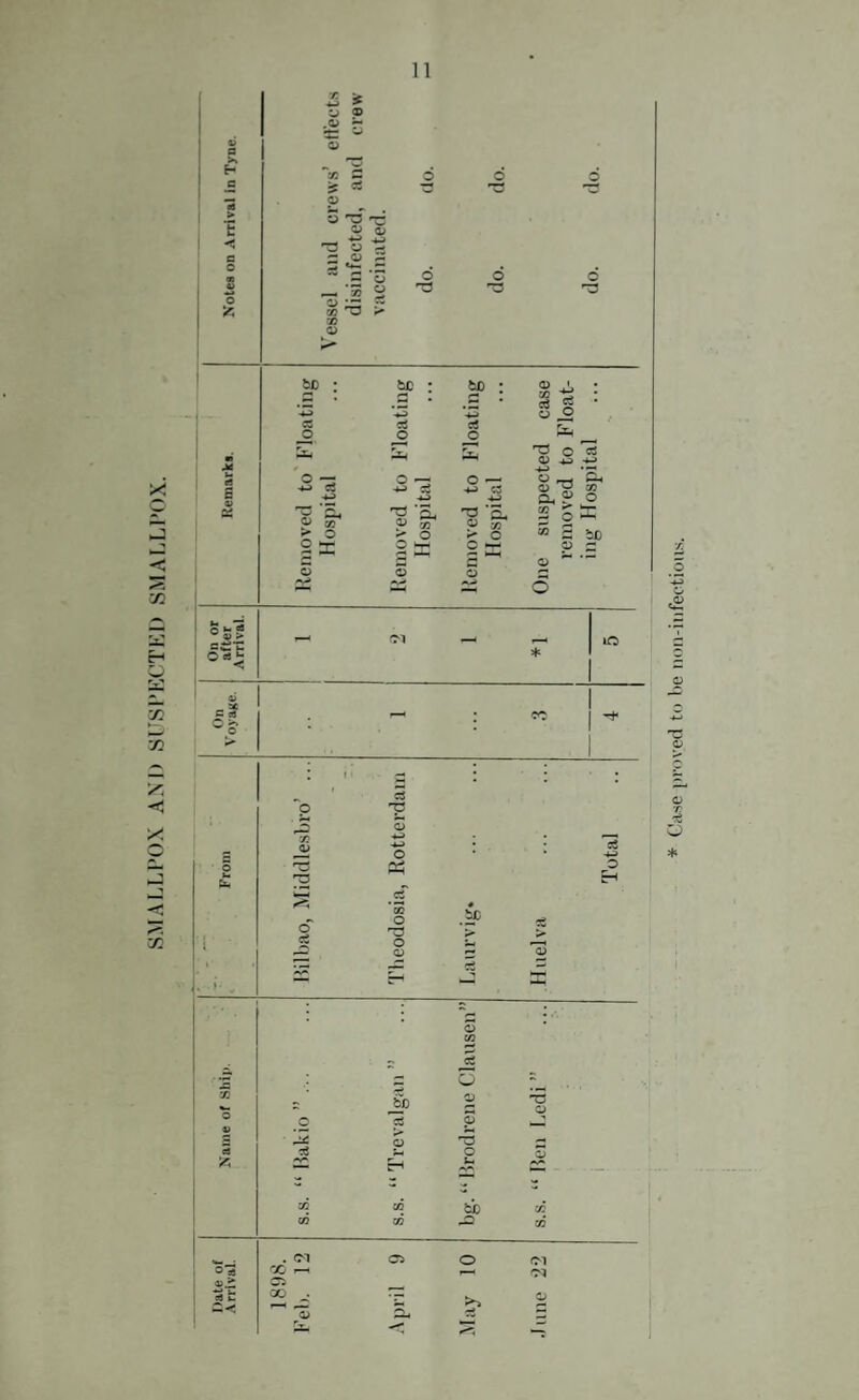 SMALLPOX AND SUSPKCTKD SMALLPOX. < £ * 5= ° 0) 5>-5 o — +-> c3 £ O oi-tf si o o3^: X o x : c3 ^ O J2 'S a> -* o — 4-» C3 -*-> o — o ^ X +-> -*-> a ? o a T> 'a » 5 s o ** O x 2 be —■ .—< o> u o 5 T““« * Case proved to be non-infectious.