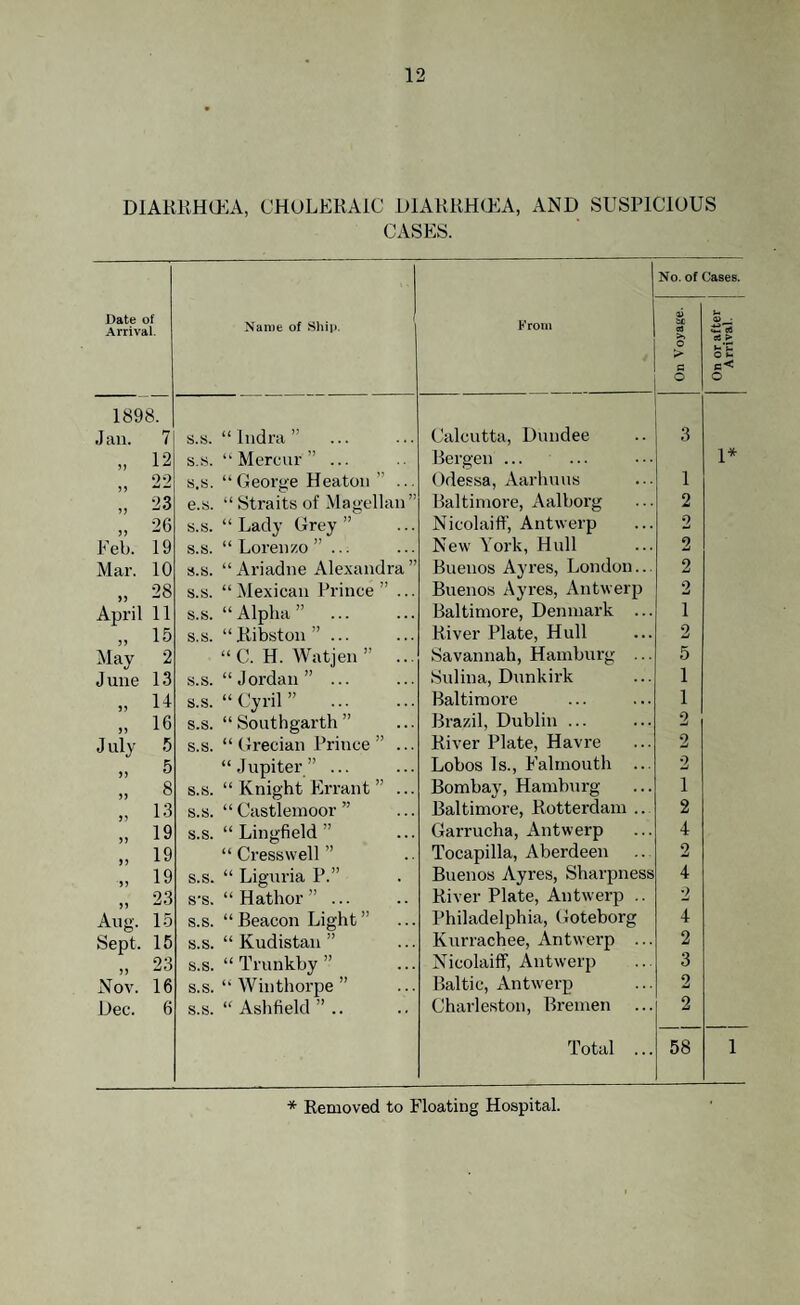 DIARRHOEA, CHOLERAIC DIARRHOEA, AND SUSPICIOUS CASES. Date of Arrival. Name of Ship. From No. of a> be 5 >. o > a O Cases. u Qi- H a a > o £ o 1898. Jan. 7 s.s. “ Indra ” Calcutta, Dundee 3 „ 12 s.s. “ Mereur ” ... Bergen ... 1* 22 s.s. “George Heaton ” ... Odessa, Aarhuus 1 „ 23 e.s. “ Straits of Magellan” Baltimore, Aalborg 2 „ 26 s.s. “ Lady Grey ” Nicolaiff, Antwerp 2 Feb. 19 s.s. “ Lorenzo ”... New York, Hull 2 Mar. 10 s.s. “Ariadne Alexandra” Buenos Ayres, London... 2 „ 28 s.s. “Mexican Prince” ... Buenos Ayres, Antwerp 2 April 11 s.s. “ Alpha ” Baltimore, Denmark ... 1 „ 15 s.s. “ Ribston ”... River Plate, Hull 2 May 2 “C. H. Watjen” ... Savannah, Hamburg ... 5 J une 13 s.s. “ Jordan ” ... Sulina, Dunkirk 1 „ u s.s. “ Cyril ” . Baltimore 1 „ 16 s.s. “ Southgarth ” Brazil, Dublin ... 2 July 5 s.s. “Grecian Prince” ... River Plate, Havre 2 „ 5 “Jupiter” ... Lobos Is., Falmouth ... 2 „ 8 s.s. “ Knight Errant ” ... Bombay, Hamburg 1 „ 13 s.s. “Castlemoor” Baltimore, Rotterdam .. 2 „ 19 s.s. “ Lingfield ” Garrucha, Antwerp 4 „ 19 “ Cresswell ” Tocapilla, Aberdeen 2 „ 19 s.s. “ Liguria P.” Buenos Ayres, Sharpness 4 „ 23 S'S. “ Hathor ”... River Plate, Antwerp .. 2 Aug. 15 s.s. “Beacon Light” Philadelphia, Goteborg 4 Sept. 15 s.s. “ Kudistan ” Kurrachee, Antwerp ... 2 „ 23 s.s. “ Trunkby ” Nicolaiff, Antwerp 3 Nov. 16 s.s. “ Winthorpe ” Baltic, Antwerp 2 Dec. 6 s.s. “ Ashfield ” .. Charleston, Bremen ... 2 Total ... 58 1 * Removed to Floating Hospital.