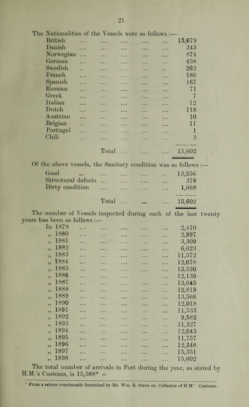 The Nationalities of the Vessels were as follows :— British ... ... ... ... ... 13,079 Danish ... ... ... ... ... 343 Norwegian ... ... ... ... ... 874 German ... ... ... ... ... 458 Swedish .. ... ... ... .. 262 French ... ... ... ... ... 186 Spanish ... ... ... ... ... 167 Russian ... ... ... ... ... 71 Greek ... ... ... ... ... 7 Italian ... ... ... ... ... 12 Dutch ... ... ... ... ... 118 Austrian ... ... ... ... ... 10 Belgian .. ... ... ... ... 11 Portugal ... ... ... ... ... 1 Chili .' . 3 Total. 15,602 Of the above vessels, the Sanitary condition was as follows :— Good .. ... ... ... .. 13,556 Structural defects ... ... ... ... 378 Dirty condition ... ... ... ... 1,668 Total. 15,602 years has been as follows :— In 1879 2,410 ,,1880 . 2,’997 ,,1881 3,309 „ 1882 . 6,623 „ 1883 11,572 ,,1884 12,078 ,,1885 13,530 „ 1886 . ... 12,139 „ 1887 13,045 „ 1888 . 12,819 ,, 1889 13,566 „ 1890 12,018 „ 1891 11,533 „ 1892 9,582 ,, 1893 11,327 ,,1894 12,043 ,, 1895 11,757 „ 1896 12,348 ,,1897 15,351 ,, 1898 15,602 The total number of arrivals in Port during the year, as s H.M.’s Customs, is 15,588* = ' From a return courteously furnished by Mr. Wm. R. Stave ey, Collector of H.M ’ Customs.