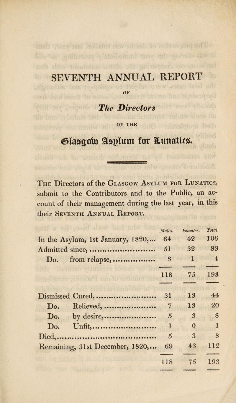 SEVENTH ANNUAL REPORT OF The Directors OF THE (glasjjoto Asylum (or iLunatics, The Directors of the Glasgow Asylum for Lunatics? submit to the Contributors and to the Public, an ac- count of their management during the last year, in this their Seventh Annual Report. Males. Females. Total. In the Asylum, 1st January, 1820,... 64 42 106 Admitted since,. 51 32 83 Do. from relapse,.. 3 1 4 118 75 193 Dismissed Cured,..... 31 13 44 Do. Relieved,. 7 13 20 Do. by desire,..... 5 3 8 Do. Unfit,... 1 0 1 Died,. 5 3 8 Remaining, 31st December, 1820,... 69 43 112 118 75 193