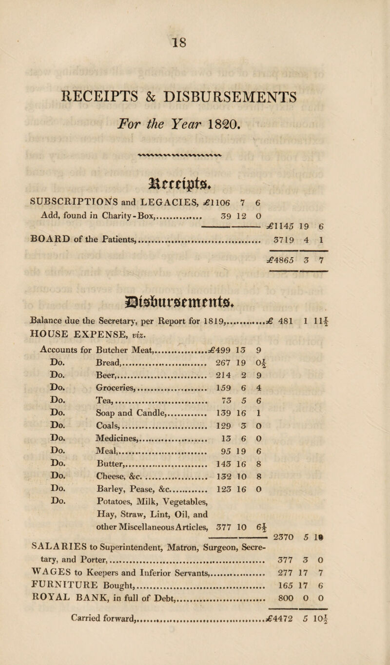 RECEIPTS & DISBURSEMENTS For the Year 1820. SUBSCRIPTIONS and LEGACIES, =£1106 7 6 Add, found in Charity-Box,.. 39 12 0 -=£1145 19 6 BOARD of the Patients,. 3719 4 1 =£4865 3 7 ©ts&ursments. .Balance due the Secretary, per Report for 1819,.£ 481 1 Ilf HOUSE EXPENSE, viz. Accounts for Butcher Meat,...=£499 13 9 Do. Bread. 267 19 Of Do. Beer,. 214 2 9 Do. Groceries,. 159 6 4 Do. Tea,. 73 5 6 Do. Soap and Candle,. 139 16 1 Do. Coals,. 129 3 0 Do. Medicines,. 13 6 0 Do. Meal,. 95 19 6 Do. Butter,. 143 16 8 Do. Cheese, &c. 132 10 8 Do. Barley, Pease, &c. 123 16 0 Do. Potatoes, Milk, Vegetables, Hay, Straw, Lint, Oil, and other Miscellaneous Articles, 377 10 6f ---1 2370 5 1» SALARIES to Superintendent, Matron, Surgeon, Secre¬ tary, and Porter,. 377 3 0 WAGES to Keepers and Inferior Servants,. 277 17 7 FURNITURE Bought,. 165 17 6 ROYAL BANK, in full of Debt. 800 0 0 Carried forward,...=£4472 5 lOf