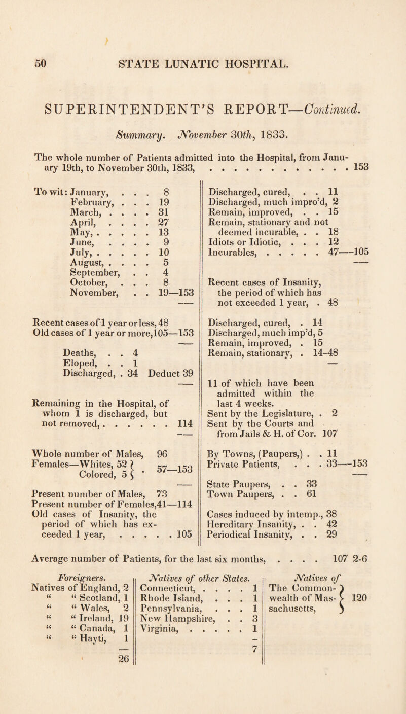 SUPERINTENDENT'S REPORT— Continued. Summary. November 30th, 1833. The whole number of Patients admitted into the Hospital, from Janu- ary 19th, to November 30th, 1833, . . 153 To wit: January, . . . 8 Discharged, cured, . . 11 February, . . . 19 Discharged, much impro’d 2 March, .... 31 Remain, improved, . . 15 April, .... 27 Remain, stationary and not May,. 13 deemed incurable, . . 18 June, .... 9 Idiots or Idiotic, . . . 12 July,. 10 Incurables,. 47—105 August, .... 5 —— September, . . 4 October, . . . 8 Recent cases of Insanity, November, . . 19- -153 the period of which has — not exceeded 1 year, . 48 Recent cases of 1 year or less, 48 Discharged, cured, . 14 Old cases of 1 year or more,105- -153 Discharged, much imp’d, 5 Deaths, . . 4 Eloped, . . 1 Discharged, . 34 Deduct 39 Remaining in the Hospital, of whom 1 is discharged, but not removed,. . . . . . 114 Whole number of Males, Females—Whites, 52 ? Colored, 5 £ 96 57—153 Present number of Males, 73 Present number of Females,41—114 Old cases of Insanity, the *> * period of which has ex¬ ceeded 1 year,.105 Remain, improved, . 15 Remain, stationary, . 14-48 11 of which have been admitted within the last 4 weeks. Sent by the Legislature, Sent by the Courts and from Jails & H. of Cor. By Towns, (Paupers,) . Private Patients, . . 107 . 11 , 33—153 State Paupers, Town Paupers, 33 61 Cases induced by intemp., 38 Hereditary Insanity, . . 42 Periodical Insanity, . . 29 Average number of Patients, for the last six months, 107 2-6 Foreigners. Natives of England, 2 “ Scotland, 1 “ Wales, 2 “ Ireland, 19 “ Canada, 1 “ Hayti, 1 « u it a u Natives of other States. Connecticut, . . . . 1 Rhode Island, . . . 1 Pennsylvania, . . . 1 New Hampshire, . . 3 Virginia,.1 Natives of The Common¬ wealth of Mas¬ sachusetts, 120 26