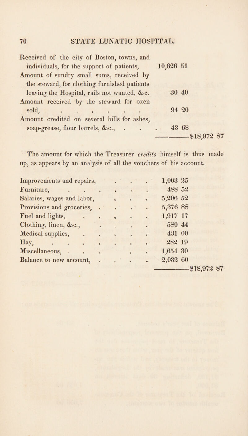 Received of the city of Boston, towns, and individuals, for the support of patients, Amount of sundry small sums, received by the steward, for clothing furnished patients leaving the Hospital, rails not wanted, &c. Amount received by the steward for oxen sold, ...... Amount credited on several bills for ashes, soap-grease, flour barrels, &c., 10,626 51 30 40 94 20 43 68 ---118,972 87 The amount for which the Treasurer credits himself is thus made up, as appears by an analysis of all the vouchers of his account. Improvements and repairs, Furniture, Salaries, wages and labor, Provisions and groceries, Fuel and lights, Clothing, linen, &c., Medical supplies, Hay, Miscellaneous, . Balance to new account, 1,003 25 488 52 5,206 52 5,376 88 1,917 17 580 44 431 00 282 19 1,654 30 2,032 60 118,972 87