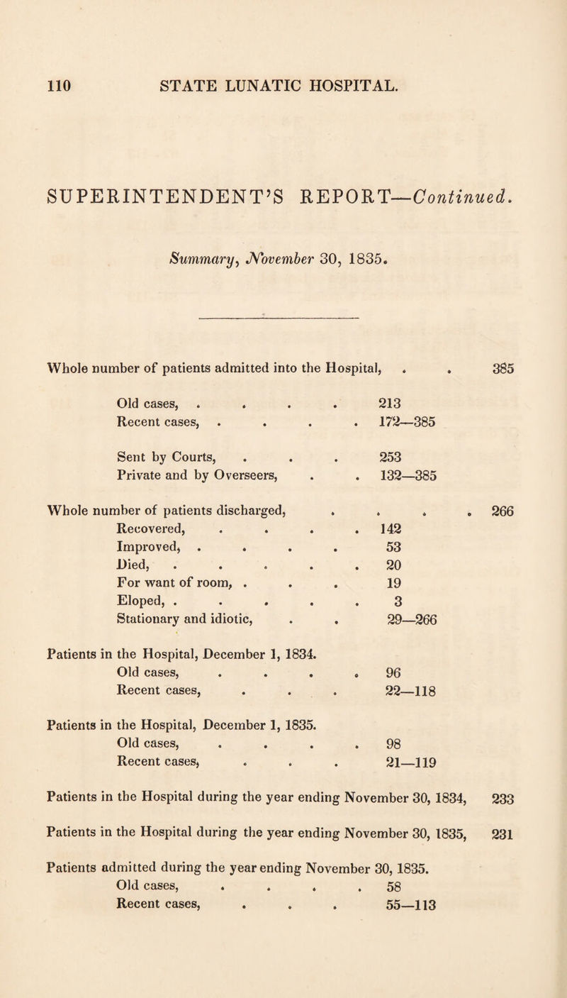 SUPERINTENDENT’S REPORT—Continued. Summary, November 30, 1835. Whole number of patients admitted into the Hospital, Old cases, Recent cases, 213 172—385 Sent by Courts, . . . 253 Private and by Overseers, . . 132—385 Whole number of patients discharged, Recovered, . . . .142 Improved, .... 53 Hied, . . . . .20 For want of room, ... 19 Eloped, ..... 3 Stationary and idiotic, . . 29—266 Patients in the Hospital, December 1, 1834. Old cases, . . . .96 Recent cases, . . . 22—118 Patients in the Hospital, December 1, 1835. Old cases, . . . .98 Recent cases, . . . 21—119 385 266 Patients in the Hospital during the year ending November 30, 1834, 233 Patients in the Hospital during the year ending November 30, 1835, 231 Patients admitted during the year ending November 30, 1835. Old cases, . . . .58 Recent cases, . . . 55—H3