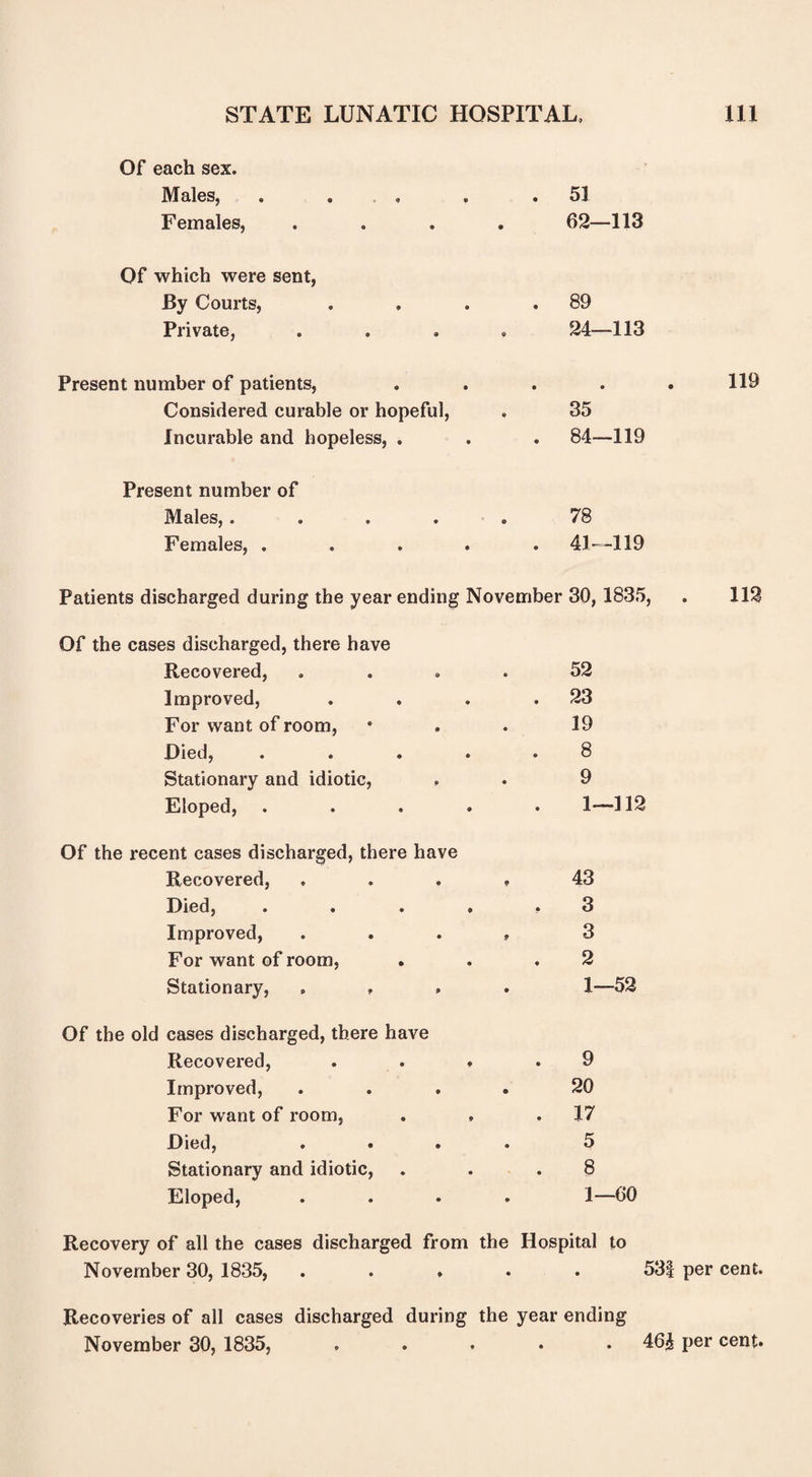 Of each sex. Males, Females, Of which were sent, By Courts, Private, Present number of patients, Considered curable or hopeful, Incurable and hopeless, . Present number of Males,.... Females, . 53 62—113 89 24—113 35 84—119 78 41—119 119 Patients discharged during the year ending November 30,1835, 112 Of the cases discharged, there have Recovered, Improved, For want of room, Died, Stationary and idiotic, Eloped, Of the recent cases discharged, there have Recovered, . . . Died, ... Improved, For want of room, Stationary, . . » Of the old cases discharged, there have Recovered, Improved, For want of room, Died, . . Stationary and idiotic, Eloped, 52 23 19 8 9 1—112 43 3 3 2 1—52 9 20 17 5 8 1—60 Recovery of all the cases discharged from the Hospital to November 30, 1835, ..... 53| per cent. Recoveries of all cases discharged during the year ending November 30, 1835, ..... 46k per cent.