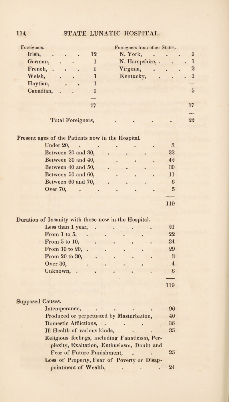 Foreigners. Irish, 12 Foreigners from other States. N. York, 1 German, 1 N. Hampshire, . . 1 French, . 1 Virginia, 2 Welsh, 1 Kentucky, . 1 Haytian, . . 1 — Canadian, 1 5 17 17 Total Foreigners, • • • • 22 Present ages of the Patients now in the Hospital. Under 20, ..... 3 Between 20 and 30, ... 22 Between 30 and 40, ... 42 Between 40 and 50, ... 30 Between 50 and 60, . . .11 Between 60 and 70, 6 Over 70, ..... 5 119 Duration of Insanity with those now in the Hospital. Less than 1 year, .... 21 From 1 to 5, , . . 22 From 5 to 10, . . . . 34 From 10 to 20, .... 29 From 20 to 30, .... 3 Over 30, .... 4 Unknown, ..... 6 119 Supposed Causes. Intemperance, .... 96 Produced or perpetuated by Masturbation, 40 Domestic Afflictions, ... 36 Ill Health of various kinds, . . 35 Religious feelings, including Fanaticism, Per¬ plexity, Exaltation, Enthusiasm, Doubt and Fear of Future Punishment, . . 25 Loss of Property, Fear of Poverty or Disap¬ pointment of Wealth, . . .24