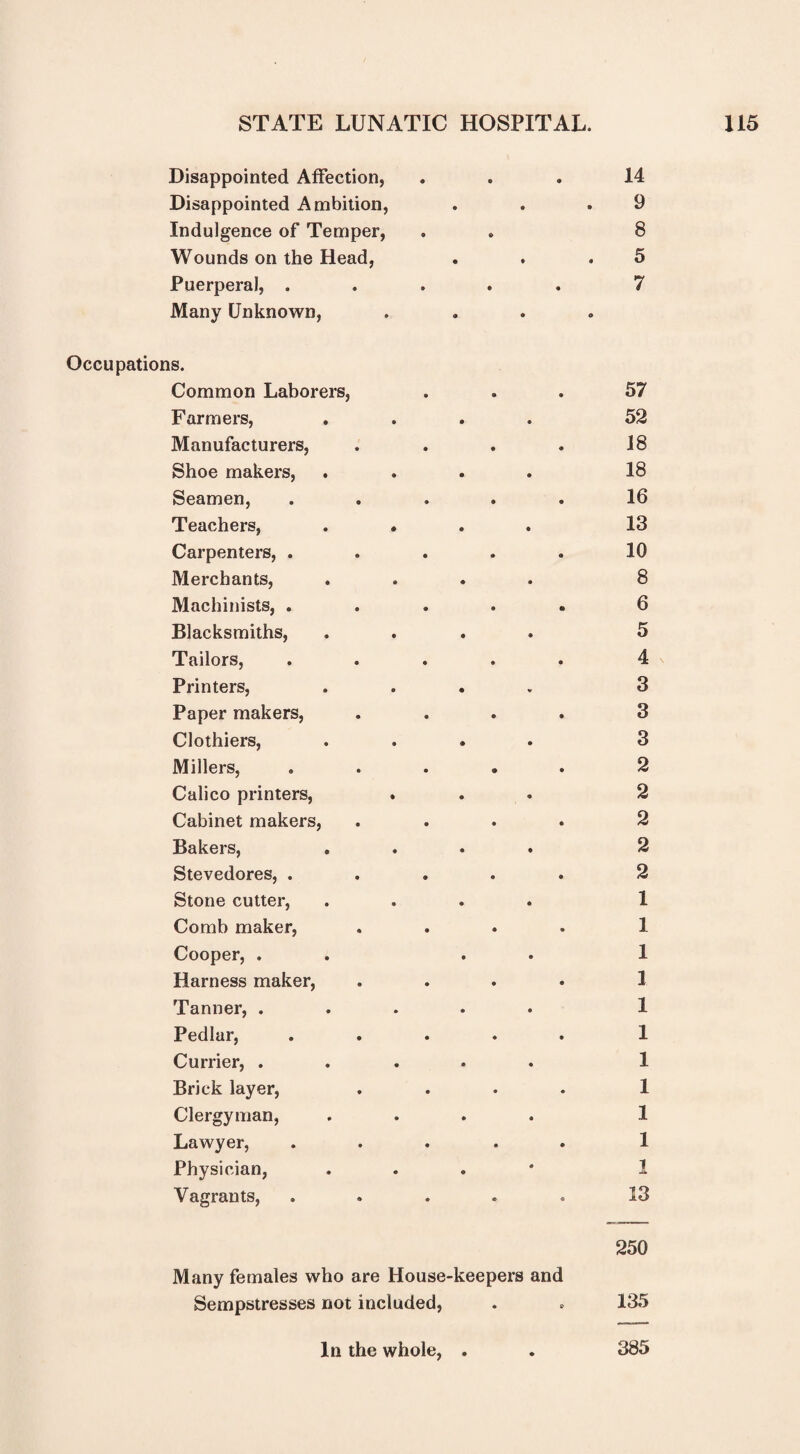 Disappointed Affection, ... 14 Disappointed Ambition, . . .9 Indulgence of Temper, . . 8 Wounds on the Head, . . .5 Puerperal, ..... 7 Many Unknown, .... Occupations. Common Laborers, ... 57 Farmers, .... 52 Manufacturers, . . . . 18 Shoe makers, .... 18 Seamen, ..... 16 Teachers, .... 13 Carpenters, . . . . . 10 Merchants, .... 8 Machinists, ..... 6 Blacksmiths, .... 5 Tailors, ..... 4 Printers, .... 3 Paper makers, .... 3 Clothiers, .... 3 Millers, ..... 2 Calico printers, ... 2 Cabinet makers, .... 2 Bakers, .... 2 Stevedores, ..... 2 Stone cutter, .... 1 Comb maker, .... 1 Cooper, . . . 1 Harness maker, .... 1 Tanner, ..... 1 Pedlar, ..... 1 Currier, ..... 1 Brick layer, .... 1 Clergyman, .... .1 Lawyer, ..... 1 Physician, ... * 1 Vagrants, ..... 13 250 Many females who are House-keepers and Sempstresses not included, . * 135 In the whole, . 385