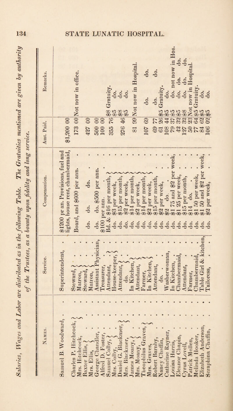 Salaries, Wages and Labor arc distributed as in the following Table. The Gratuities mentioned are given by authority of the Trustees, as a bounty uponfdelity and long service. a 13 a o CM o o XO GO o COCOOhOWxONOOO s 1 €©■ S-H E Ph £ 4-> £ 4- 4 . . • o o o £ “ hd -a GO XO QO XO mmmm E £ +-> £ TO r- O O •s -o -a £ C . ^ c • • o o C 6° ■a E c • • l-M '♦■j • • © b. '5 © © O R 2 C C xoxoxoxoooj2xoxoxo c&mm- 03 s <1 Is ca ca Id P £ S „-£3 S3 TO E - .2 e2 TO C *> - 2 c *N «D E ® 2 TO ca s fe 2 ca S a, o o CO ■€©= c ca r» H3 ca o M E S3 ca -is OD CD £ 03 — O T3 u CD ~ O-EC CD EC CD CD £ ^ 0) >v — CD Cu o o XO E O EC CD OD £ u 0) *£ E CD O QD p £ r1 CD <M S- OD ci, oj a a. ^xo a? EC OD CD £ — CD CM m T3 E ca CD £ E OD o- XO XO i> <M CM P? t-i S3 o 5 . <D HO 6 XO r#< CD CD £ CD IT*. O £ a. ca o o XO XO CD O H3S E eC P EC S3 O OD o CD o a | s | s . . c s, ® i, S €8= ^ a. cd a. o a. q ca co ^xo rr* U. CO <M i—< , .©■8. o o -coco O i—i 03 3 HQ HQ T3 PI ooooooooooooo T3XJ-0-0-00'0'CrO'a'0'13!rO HO sc* ca > o o m c s CB EC ^ o .CD • * oT * * .c „ CJ5 ^ 2 ^ iT ^ C <~ rc ® cd ^ lT 2 03 CD EsT “ ® - 'y 2 .S jOCDO^P 2^ SE=S 5b^ Ffsi r|®= §<0 ^ 2S|odo|d j| || gag Se -y 2n_ ® n — c2toE''Or'>^^c30 -r-«2e3! r— t ^ ST*1 CO 02 CZ CQ O <— -*r ^ ^ , •— . ^ . o .o w . r— ^ z5*r~.ro*^ rr*U ^ 'fl ^ « Cr- : ffi o K ? re O a)jD c - : m i- s - N' -S3 J- cej- CD — rt J- cej- o CB cC o — >» cc CD — Hd ugpcSO<C(cafiSnSEHS^^ojyoasa(c