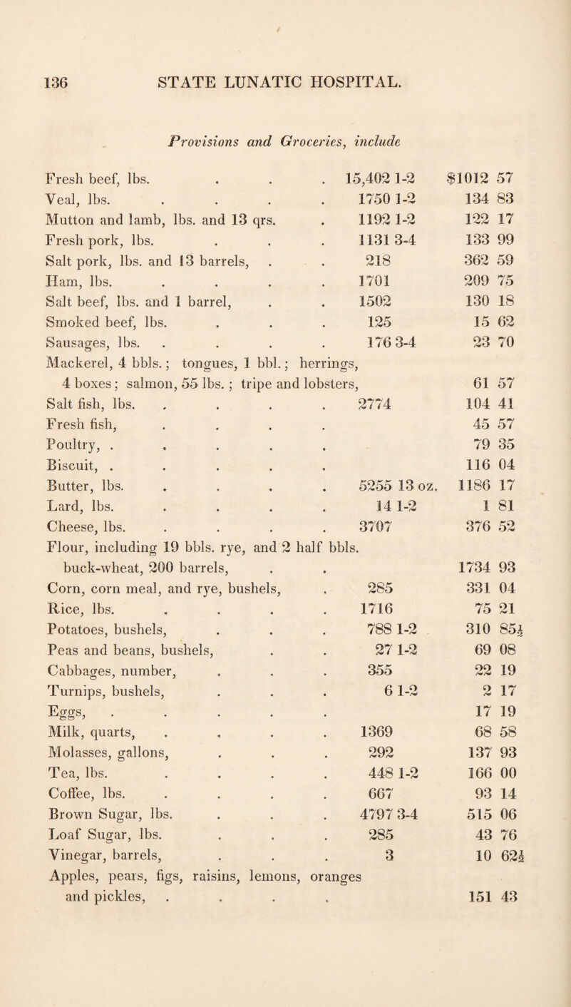 Provisions and Groceries, include Fresh beef, lbs. . 15,4021-2 81012 57 Veal, lbs. 1750 1-2 134 83 Mutton and lamb, lbs. and 13 qrs. 1192 1-2 122 17 Fresh pork, lbs. 11313-4 133 99 Salt pork, lbs. and 13 barrels, 218 362 59 Ham, lbs. 1701 209 75 Salt beef, lbs. and 1 barrel, 1502 130 18 Smoked beef, lbs. 125 15 62 Sausages, lbs. 176 3-4 23 70 Mackerel, 4 bbls.; tongues, 1 bbl.; herrings, O ' 4 boxes; salmon, 55 lbs.; tripe and lobsters, 61 57 Salt fish, lbs. 2774 104 41 Fresh fish, 45 57 Poultry, .... 79 35 Biscuit, .... 116 04 Butter, lbs. 5255 13 oz. 1186 17 Lard, lbs. 14 1-2 1 81 Cheese, lbs. 3707 376 52 Flour, including 19 bbls. rye, and 2 half bbls. buck-wheat, 200 barrels, 1734 93 Corn, corn meal, and rye, bushels, 285 331 04 Rice, lbs. 1716 75 21 Potatoes, bushels, 788 1-2 310 85£ Peas and beans, bushels, 27 1-2 69 08 Cabbages, number, 355 22 19 Turnips, bushels, 6 1-2 2 17 Eggs, .... 17 19 Milk, quarts, 1369 68 58 Molasses, gallons, 292 137 93 Tea, lbs. 448 1-2 166 00 Coffee, lbs. 667 93 14 Brown Sugar, lbs. 4797 3-4 515 06 Loaf Sugar, lbs. 285 43 76 Vinegar, barrels, 3 10 62k Apples, pears, figs, raisins, lemons oranges and pickles, • 151 43