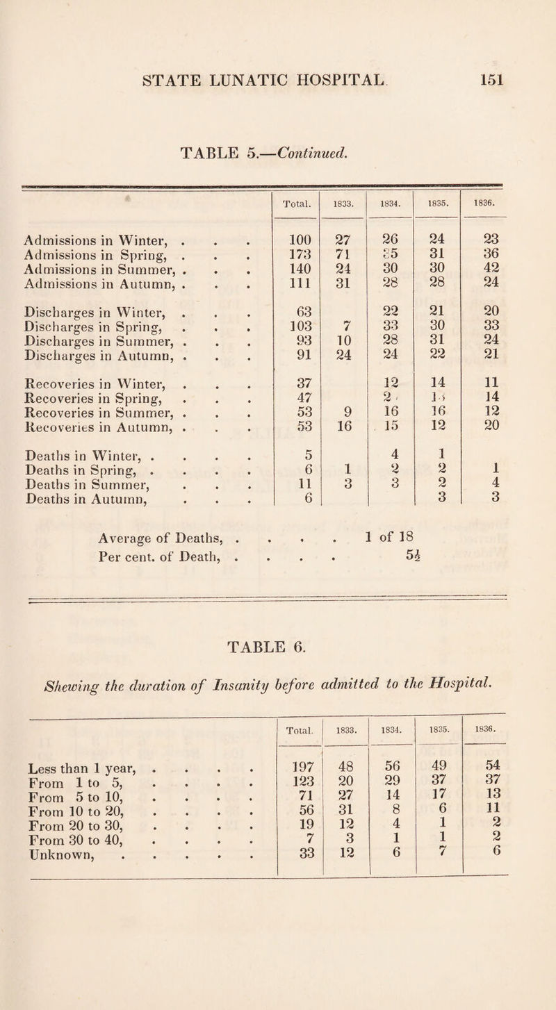 TABLE 5.—Continued. Total. 1833. 1834. 1835. 1836. Admissions in Winter, • « 100 27 26 24 23 Admissions in Spring, 173 71 £5 31 36 Admissions in Summer, 140 24 30 30 42 Admissions in Autumn, 111 31 28 28 24 Discharges in Winter, 63 22 21 20 Discharges in Spring, 103 7 33 30 33 Discharges in Summer, 93 10 28 31 24 Discharges in Autumn, 91 24 24 22 21 Recoveries in Winter, 37 12 14 11 Recoveries in Spring, 47 2 - ]•> 14 Recoveries in Summer, 53 9 16 16 12 Recoveries in Autumn, 53 16 15 12 20 Deaths in Winter, . 5 4 1 Deaths in Spring, . 6 1 2 2 1 Deaths in Summer, 11 3 3 2 4 Deaths in Autumn, 6 3 3 Average of Deaths, Per cent, of Death, 1 of 18 TABLE 6. Shewing the duration of Insanity before admitted to the Hospital. Total. 1833. 1834. 1835. 1836. Less than 1 year, . 197 48 56 49 54 From 1 to 5, 123 20 29 37 37 From 5 to 10, 71 27 14 17 13 From 10 to 20, 56 31 8 6 11 From 20 to 30, 19 12 4 1 2 From 30 to 40, 7 3 1 1 2 Unknown, 33 12 6 7 6