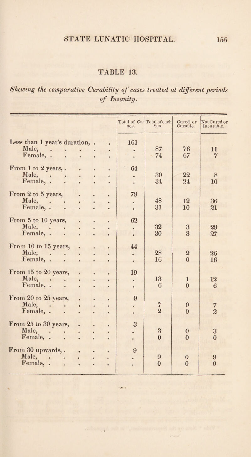 TABLE 13. *Shelving the comparative Curability of cases treated at different periods of Insanity. Total of Ca- Total of each Cured or Not Cured or ses. Sex. Curable. Incurable. Less than 1 year’s duration, . 161 Male, ..... • 87 76 11 Female,. • 74 67 7 From 1 to 2 years,.... 64 Male,. • 30 22 8 Female,. • 34 24 10 From 2 to 5 years, 79 Male, ..... • 48 12 36 Female, ..... • 31 10 21 From 5 to 10 years, 62 Male, ..... • 32 3 29 Female,. • 30 3 27 From 10 to 15 years, 44 Male,. & 28 2 26 Female,. e 16 0 16 From 15 to 20 years, 19 Male, ..... • 13 1 12 Female,. • 6 0 6 From 20 to 25 years, 9 Male, ..... • 7 0 7 Female,. • 2 0 2 From 25 to 30 years, 3 Male,. • 3 0 3 Female,. 0 0 0 0 From 30 upwards, .... 9 Male,. 0 9 0 9 Female,. # 0 0 0