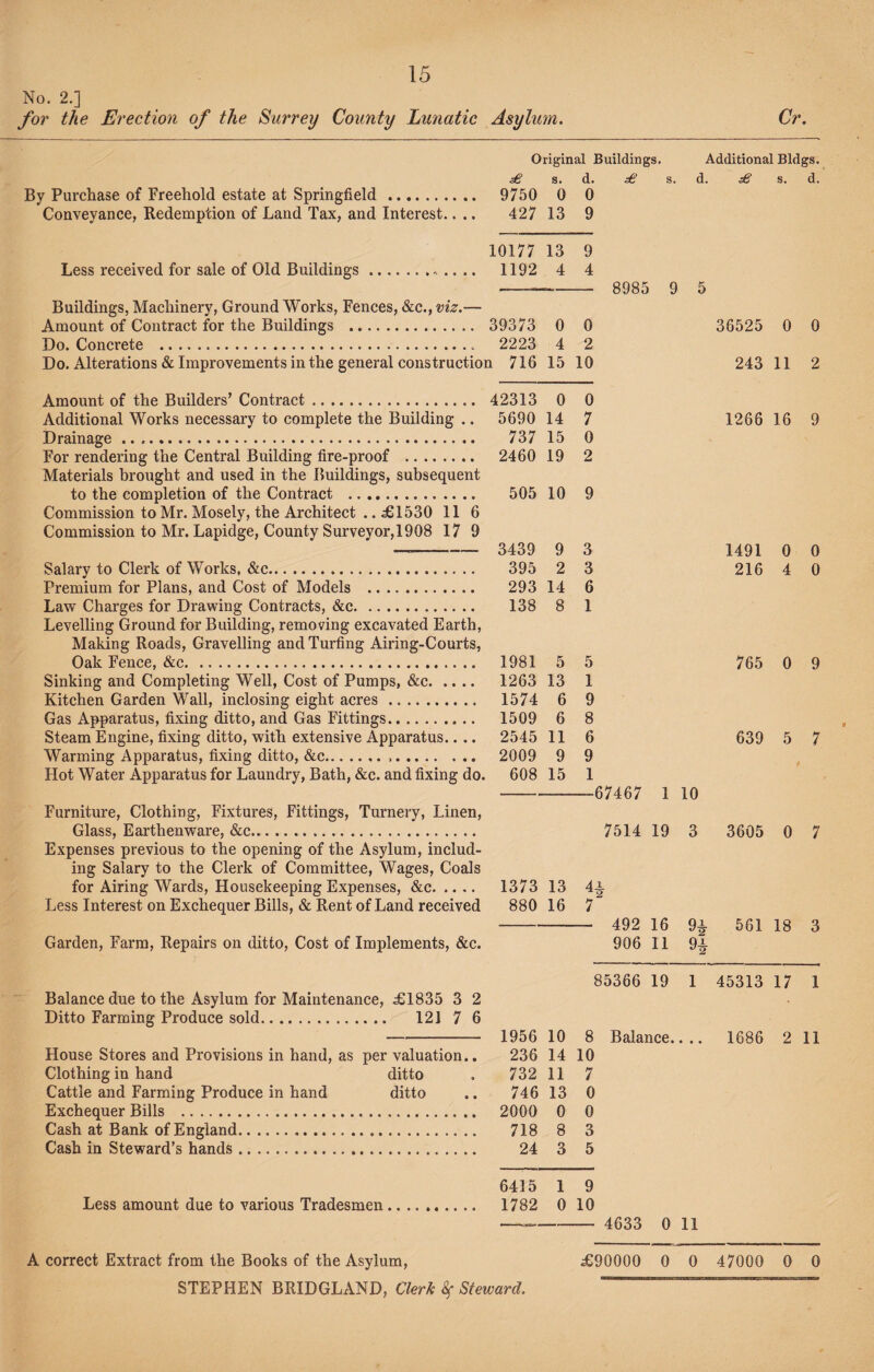 No. 2.] for the Erection of the Surrey County Lunatic Asylum, Cr. Original Buildings. Additional Bldgs. £ s. d. se s. d. £ s. d. y Purchase of Freehold estate at Springfield. 9750 0 0 Conveyance, Redemption of Land Tax, and Interest.. .. 427 13 9 10177 13 9 Less received for sale of Old Buildings.. 1192 4 4 8985 9 5 Buildings, Machinery, Ground Works, Fences, &c., viz.— Amount of Contract for the Buildings . 39373 0 0 36525 0 0 Do. Concrete .. 2223 4 2 Do. Alterations & Improvements in the general construction 716 15 10 243 11 2 Amount of the Builders’ Contract. 42313 0 0 Additional Works necessary to complete the Building .. 5690 14 7 1266 16 9 Drainage. 737 15 0 For rendering the Central Building fire-proof . 2460 19 2 Materials brought and used in the Buildings, subsequent to the completion of the Contract . 505 10 9 Commission to Mr. Mosely, the Architect .. £1530 11 6 Commission to Mr. Lapidge, County Surveyor, 1908 17 9 3439 9 3 1491 0 0 Salary to Clerk of Works, &c. 395 2 3 216 4 0 Premium for Plans, and Cost of Models . 293 14 6 Law Charges for Drawing Contracts, &c. 138 8 1 Levelling Ground for Building, removing excavated Earth, Making Roads, Gravelling and Turfing Airing-Courts, Oak Fence, &c. 1981 5 5 765 0 9 Sinking and Completing Well, Cost of Pumps, &c. 1263 13 1 Kitchen Garden Wall, inclosing eight acres. 1574 6 9 Gas Apparatus, fixing ditto, and Gas Fittings. 1509 6 8 Steam Engine, fixing ditto, with extensive Apparatus.. .. 2545 11 6 639 5 7 Warming Apparatus, fixing ditto, &c... 2009 9 9 Hot Water Apparatus for Laundry, Bath, &c. and fixing do. 608 15 1 —67467 1 10 Furniture, Clothing, Fixtures, Fittings, Turnery, Linen, Glass, Earthenware, &c. 7514 19 3 3605 0 7 Expenses previous to the opening of the Asylum, includ¬ ing Salary to the Clerk of Committee, Wages, Coals for Airing Wards, Housekeeping Expenses, &c. 1373 13 Less Interest on Exchequer Bills, & Rent of Land received 880 16 4i Garden, Farm, Repairs on ditto, Cost of Implements, &c. Balance due to the Asylum for Maintenance, £1835 3 2 Ditto Farming Produce sold. 121 7 6 492 16 906 11 9i 561 18 3 85366 19 1 45313 17 1 House Stores and Provisions in hand, as per valuation. Clothing in hand ditto Cattle and Farming Produce in hand ditto Exchequer Bills Cash at Bank of England. Cash in Steward’s hands . 1956 10 236 14 732 11 746 13 2000 0 718 8 24 3 8 10 7 0 0 3 5 Balance.. 1686 2 11 6415 1 9 Less amount due to various Tradesmen. 1782 0 10 4633 0 11 A correct Extract from the Books of the Asylum, STEPHEN BRIDGLAND, Clerk Steward, £90000 0 0 47000 0 0