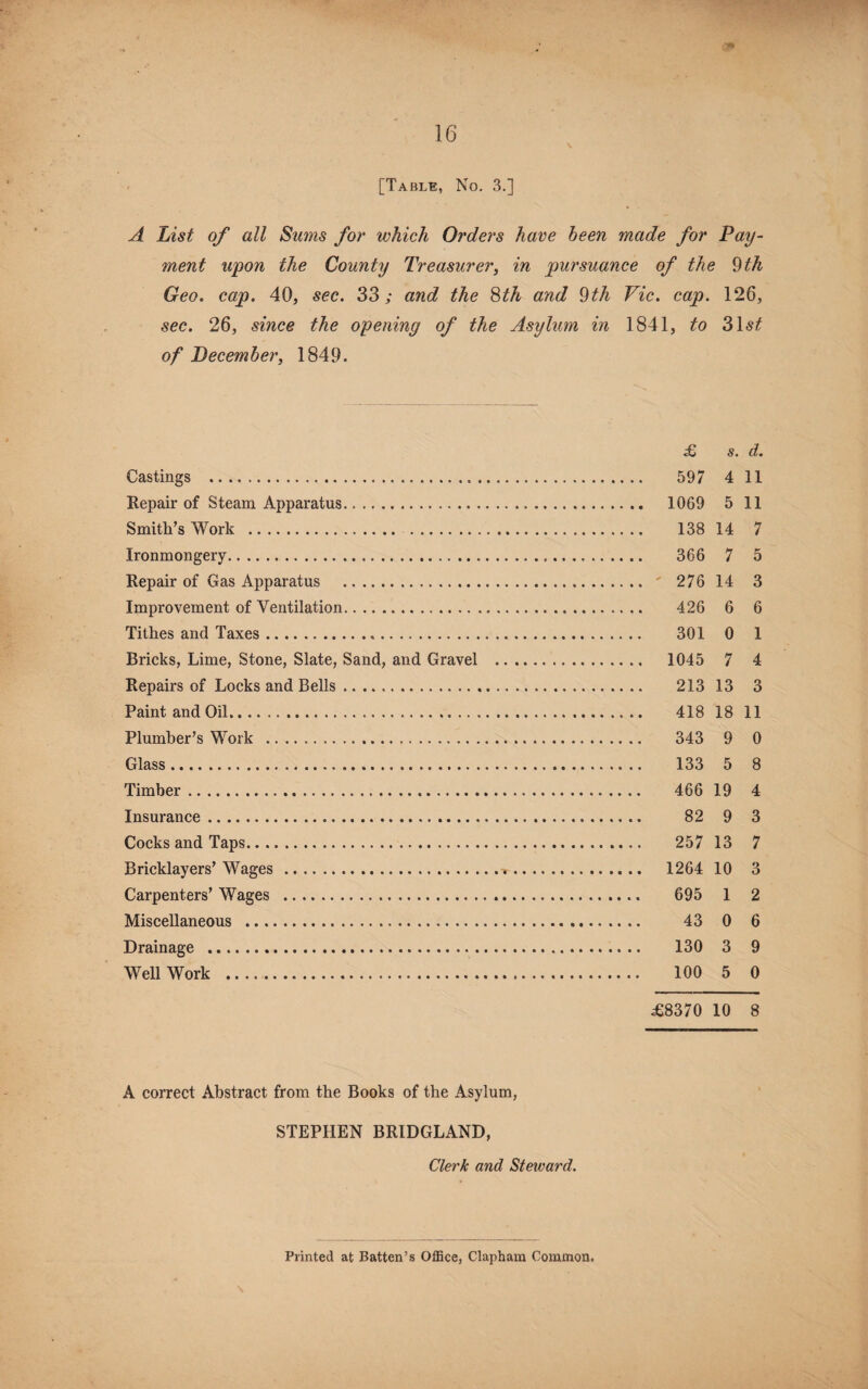 [Table, No. 3.] A List of all Sums for which Orders hare been made for Pay¬ ment upon the County Treasurer^ in pursuance of the 9th Geo, cap. 40, sec. 33; and the and 9th Vic. cap. 126, sec. 26, since the opening of the Asylum in 1841, to 31s^ of December^ 1849. £ s. d. Castings . 597 4 11 Repair of Steam Apparatus. 1069 5 11 Smith’s Work . 138 14 7 Ironmongery. 366 7 5 Repair of Gas Apparatus .  276 14 3 Improvement of Ventilation. 426 6 6 Tithes and Taxes. 301 0 1 Bricks, Lime, Stone, Slate, Sand, and Gravel . 1045 7 4 Repairs of Locks and Bells. 213 13 3 Paint and Oil. 418 18 11 Plumber’s Work .. 343 9 0 Glass. 133 5 8 Timber. 466 19 4 Insurance. 82 9 3 Cocks and Taps. 257 13 7 Bricklayers’Wages . 1264 10 3 Carpenters’ Wages . 695 1 2 Miscellaneous . 43 0 6 Drainage . 130 3 9 Well Work . 100 5 0 ^£8370 10 8 A correct Abstract from the Books of the Asylum, STEPHEN BRIDGLAND, Clertc and Steward. Printed at Batten’s OflSce, Clapham Common.