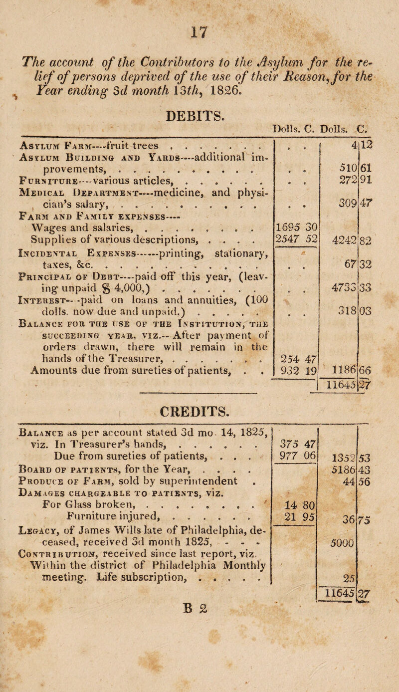 The account of the Contributors to the Asylum for the re¬ lief of persons deprived of the use of their Reason, for the Year ending 3d month 13th, 1826. DEBITS. Dolls. C. Dolls. C. 4 12 Asylum Building and Yards—-additional im¬ provements, .. 0 • 510 61 Furniture--various articles,. • • 272 91 Medical Department—medicine, and physi¬ cian’s salary, . . .. a • 309 47 Farm and Family expenses— Wages and salaries, ........ Supplies of various descriptions, .... 1695 30 2547 52 4242 82 Incidental Expenses.printing, stationary, taxes, &.c.. . A 67 32 Principal of Debt—-paid off this year, (leav¬ ing unpaid % 4,000,) ....... • 4733 33 Interest— -paid on loans and annuities, (100 dolls, now due and unpaid.). 318 03 Balance for the use of the Institution, the succeeding year, viz.— After payment of orders drawn, there will remain in the hands of the Treasurer,.. . Amounts due from sureties of patients, . 254 47 932 19 1186 66 11645 27 CREDITS. Balance as per account stated 3d mo 14, 1825, viz. In Treasurer’s hands, ...... 375 47 Due from sureties of patients, . . . 977 06 1352 53 Board of patients, for the Year, .... 5186 43 Produce of Farm, sold by superintendent 44 56 Damages chargeable to patients, viz. For Glass broken,.. . ' 14 80 Furniture injured, ...... 21 95 36 75 Legacy, of James Wills late of Philadelphia, de- ceased, received 3d month 1825, ... 5000 Contribution, received since last report, viz Wi'hin the district of Philadelphia Monthly meeting. Life subscription, ..... 25 11645 27