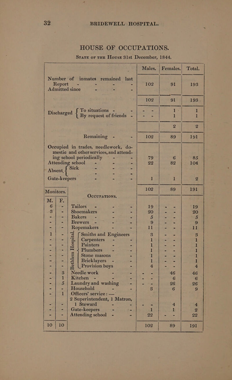 HOUSE OF OCCUPATIONS. State oF THE House 3lst December, 1844. Males. | Females.| Total. Number of inmates remained last Report - - - - 102 ot 193 Admitted since z: - = 102 91 193 Se To situations - = - = i= if: 1 Bee 4 ee request of friends - | - ~ 1 i 2 2 Remaining - ~ 102 89 191 Occupied in trades, needlework, do- mestic and other services, and attend- ing school periodically ° - - 79 6 85 Attending school ~— - - - 22 82 104 Absent, nick r ; % Gate-keepers - - - 1 i: 2 Monitors. wists a2 pet —&lt;—&lt;—&lt;—$—$&lt;__—— OccuPatTIONs, ee eer ie M. | F. 6 - | Tailors - - = 19 = ae 19 3 - | Shoemakers - - 20 pekin. ts 20 - - | Bakers - - : 5 - - 5 - - | Brewers - - = 9 - - 9 - - | Ropemakers = : 1l = 11 1 - |S {Smiths and Engineers 3 ~ ee 3 - - Bu Carpenters - - 1 - = 1 - - | © | Painters - * 1 sag ae Z - | o Plumbers = = 1 - - 1 - - 5 Stone masons ~ - 1 - - 1 ” - a Bricklayers -. = 1 oo tee 1 - - 13 | Provision boys - 4 - - 4 = 3 | Needle work om - 5 46 46 = 1 | Kitchen - - - =a 6 6 - 5 | Laundry and washing - - +5 26 26 = - | Household = = 3 6 9 = 1 | Officers’ service : —’ ; 2 Superintendent, 1 Matron, - - 1 Steward 3 Z oe 4 4 - | - | Gate-keepers -— - 1 1 2 - - | Attending school - - 22 - - 22