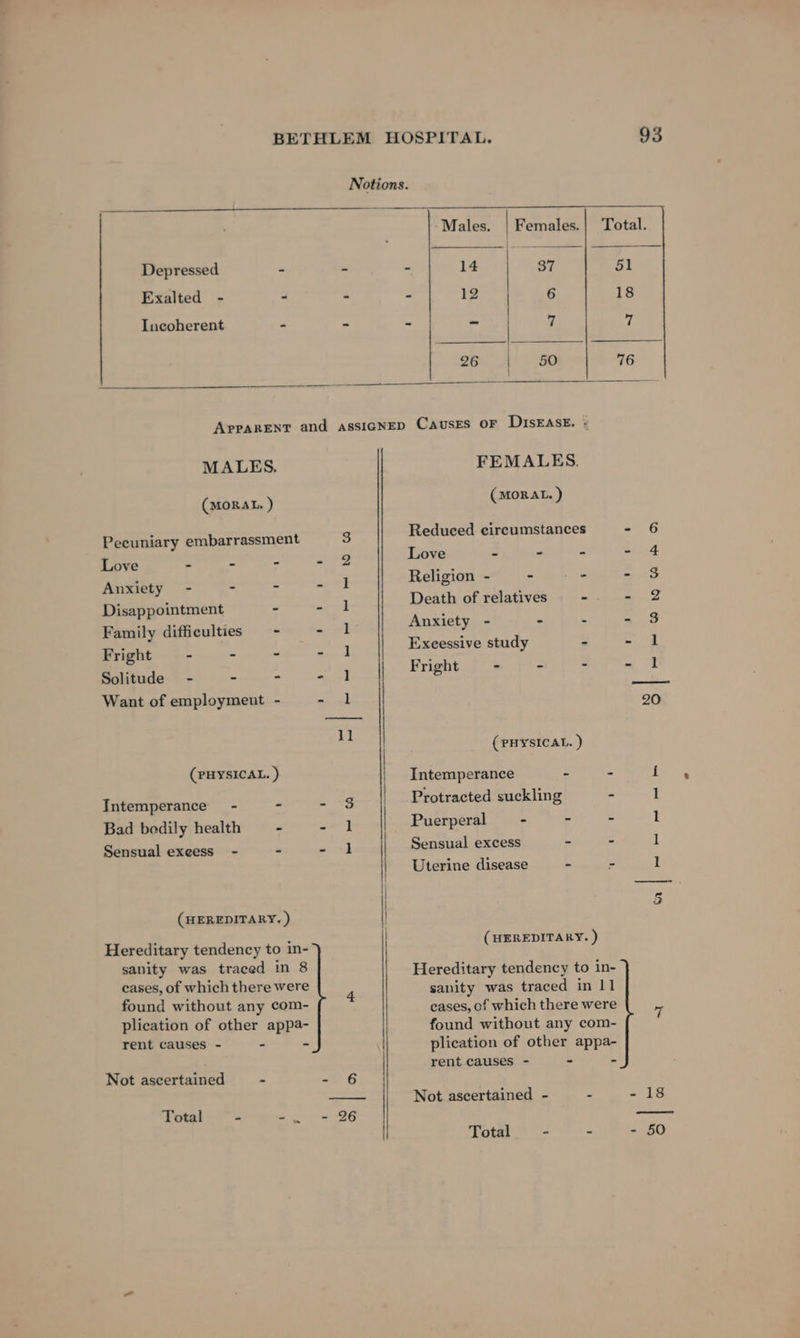 Notions. | Females. | Total. Depressed - - - 14 37 51 Exalted - - - - 12 6 18 Incoherent - - - - 7 7 26 50 76 Apparent and assigNep Causes oF DisEAsE. ; MALES. FEMALES. (MoRAL. ) (MORAL. ) Pecuniary embarrassment 3 Reduced circumstances ar. Tive a Y v4 ag Love - - - - 4 Anxiety - _ ss es Religion - - - - $$ Disappointment a Ak Death of relatives - Rane, Family difficulties - a BS Anxiety 3 ; z 4.9 Fright 4 s R: ne: Excessive study z a Balikude te) fawn a] Yoghi ge Sinaloa = Want of employment - mee 20 rt (PHYSICAL. ) (PHYSICAL. ) Intemperance - - { Intemperance” - , se Protracted suckling - 1 Bad bedily health “ ae | Puerperal - - 2 1 Sensual exeess - « - Sensual excess - - 1 | Uterine disease - - 1 5 (HEREDITARY. ) Hereditary tendency to in- (HEREDITARY. ) sanity was traced in 8 Hereditary tendency to in- cases, of which there were “ sanity was svncod: and found without any com- cases, of which there were 7 plication of other appa- found without any com- rent causes - . - plication of other appa- rent causes - - “ Not ascertained - - 6 Not ascertained - - - 18 Total - a) go we BG sn: Bad Total - - - 50