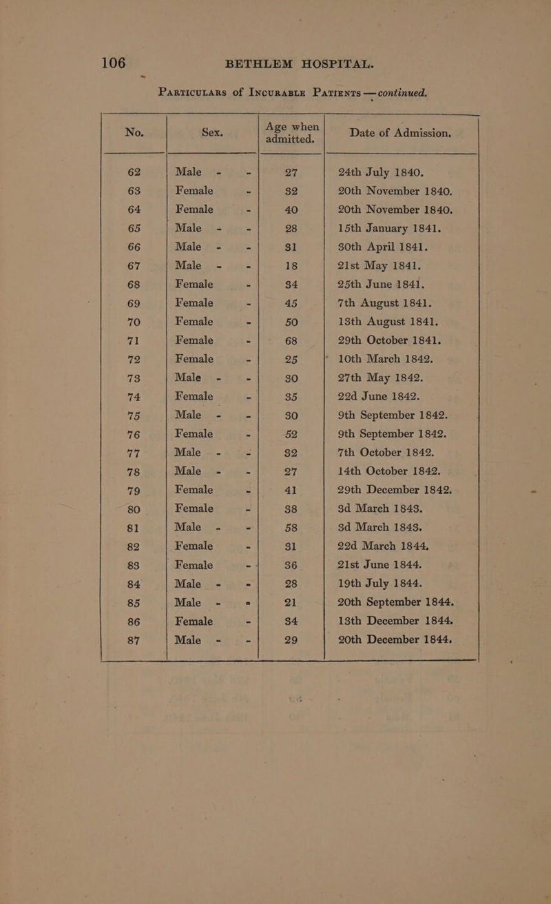 Male - Female Female Male - Male - Male - Female Female Female Female Female Male - Female Male ‘ Female Male - Male - Female Female Male .- Female | Female Male - Male - Female Male - Age when admitted. - 27 - 32 - 40 - 28 - $1 = 18 - 34 - 45 - 50 She Me! - 25 - 30 ~ $5 - 30 - 52 - 32 - 27 + 41 - 38 - 58 = 31 a 36 - 28 a 21 = 34 = 29 Date of Admission. 24th July 1840. 20th November 1840. 20th November 1840. 15th January 1841. 30th April 1841. 21st May 1841. 25th June 1841. 7th August 1841. 13th August 1841, 29th October 1841. 10th March 1842. 27th May 1842. 22d June 1842. 9th September 1842. 9th September 1842. 7th October 1842. 14th October 1842. 29th December 1842. 3d March 1843. 3d March 1843. 22d March 1844, 21st June 1844. 19th July 1844. 20th September 1844. 13th December 1844. 20th December 1844.
