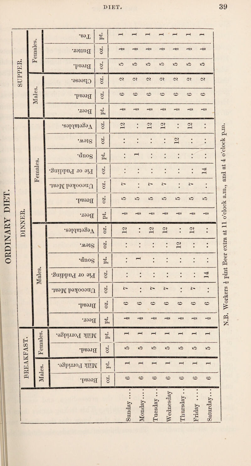 ORDINARY DIET. pp pH . m •U9X Pm ft ft rH ft r—1 ft l—I Gj c3 5 CD •jaipig N O Fie* Fie* Fie* Fis Fie) He* He* ft •puaig N O 0 0*0 0 0*0 0 ft p m Males. •0S99TIO N O Oi Oi C3 O? <N OT O? •pimg N O GO CO CO CO CO CO CO •jaag -j-j ft He* HO Ho) HO ft}0) HO HO Females. •saiq^aSa^y N O O* • CS <o? • c* rH • rH rH • rH • •Ava^g N O • • • • • • • • • • pH • • •dnog -i-S ft • rH • • • • • •aaNNia •Sinppng .to aig N O •••••• •••••• pH •p3aj\[ paqoooug N O 7 7 7 7 • • •pBa.ig N O o o o o o o o \iaag ft Ho) Ho HO Ho Ho Ho Ho Males. •saiq'BiaSa^y oz. 12 • * 12 12 • • 12 • • •^aig N o • • • • O? • • • • • • rH • • •dnog -*-2 Pm • • • • • • • • • • • • •Suippnq jo aig N O • ••••• •••••• m •qnajM poqooaug N O i> • i> • t> • • * • •pisajg cs5 O GO CO CO CO CO CO CO •jaag Pm Ho Ho HO Ho HO Ho HO BREAKFAST. Females. •a.§px.TJog XBW p Pm rH rH pH rH rH rH rH •puajg N O o o o o o o o W CD •aSpixiog 5gij\[ -4-2 Pm ft rH r—t 1—1 rH rH i—1 •pcaig N CO CO CO CO CO CO CO Sunday .... Monday.... Tuesday ... Wednesday Thursday .. Friday .... Saturday... N.B. Workers | pint Beer extra at 11 o’clock a.m., and at 4 o’clock p.m.