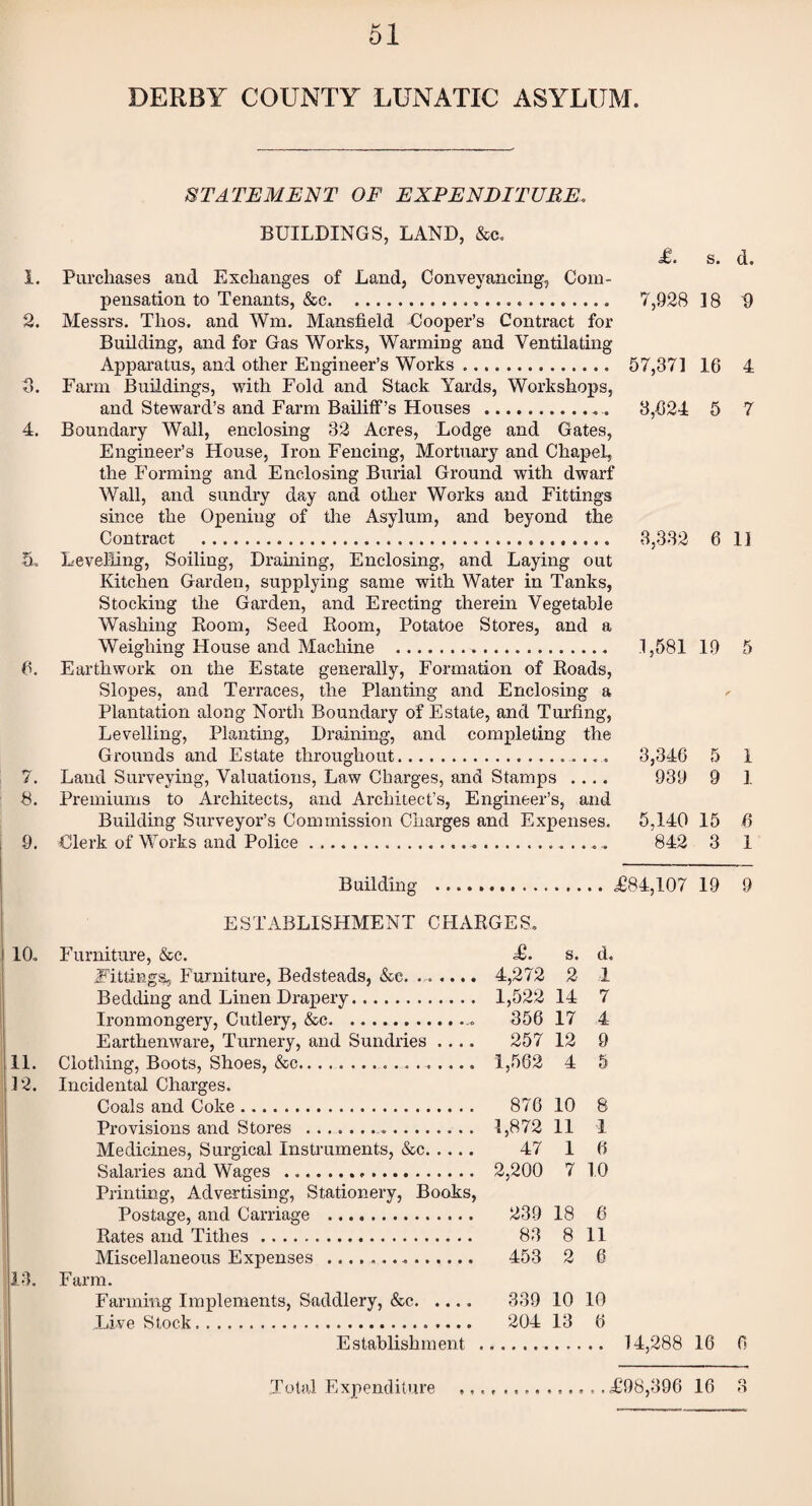 DERBY COUNTY LUNATIC ASYLUM. 1. 2. O O* 4. 5. 6. 7. 8. 9. 10. 11. 32. 13. STATEMENT OF EXPENDITURE. BUILDINGS, LAND, &c. Purchases and Exchanges of Land, Conveyancing, Com¬ pensation to Tenants, &c... Messrs. Thos. and Wm. Mansfield Cooper’s Contract for Building, and for Gas Works, Warming and Ventilating Apparatus, and other Engineer’s Works. Farm Buildings, with Fold and Stack Yards, Workshops, and Steward’s and Farm Bailiff’s Houses .. Boundary Wall, enclosing 32 Acres, Lodge and Gates, Engineer’s House, Iron Fencing, Mortuary and Chapel, the Forming and Enclosing Burial Ground with dwarf Wall, and sundry day and other Works and Fittings since the Opening of the Asylum, and beyond the Contract ... Levelling, Soiling, Draining, Enclosing, and Laying out Kitchen Garden, supplying same with Water in Tanks, Stocking the Garden, and Erecting therein Vegetable Washing Boom, Seed Boom, Potatoe Stores, and a Weighing House and Machine ... Earthwork on the Estate generally, Formation of Boads, Slopes, and Terraces, the Planting and Enclosing a Plantation along North Boundary of Estate, and Turfing, Levelling, Planting, Draining, and completing the Grounds and Estate throughout.. Land Surveying, Valuations, Law Charges, and Stamps .... Premiums to Architects, and Architect’s, Engineer’s, and Building Surveyor’s Commission Charges and Expenses. Clerk of Works and Police..... £. s. d. 7,928 18 V 57,371 16 4 3,624 5 7 3,332 6 11 .1,581 19 5 3,346 5 1 939 9 1 5.140 15 6 842 3 1 Building £84,107 19 9 ESTABLISHMENT CHABGES. Furniture, &c. £. s. d. .Fittings, Furniture, Bedsteads, &e. .. 4,272 2 1 Bedding and Linen Drapery. 1,522 14 7 Ironmongery, Cutlery, &c. 356 17 4 Earthenware, Turnery, and Sundries .... 257 12 9 Clothing, Boots, Shoes, &c. 1,562 4 5 Incidental Charges. Coals and Coke. . 876 10 8 Provisions and Stores .... 1,872 11 1 Medicines, Surgical Instruments, &c. 47 1 6 Salaries and Wages . 2,200 7 1.0 Printing, Advertising, Stationery, Books, Postage, and Carriage . 239 18 6 Bates and Tithes. 83 8 11 Miscellaneous Expenses . 453 2 6 Farm. Farming Implements, Saddlery, &c. .... 339 10 10 live Stock. 204 13 6 Establishment . 14,288 16 6 Total Expenditure ...... . .£98,396 16