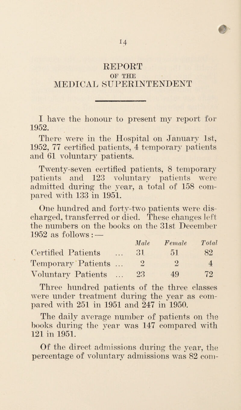 REPORT OF THE MEDICAL SUPERINTENDENT I have the honour to present my report for 1952. There were in the Hospital on January 1st, 1952, 77 certified patients, 4 temporary patients and 61 voluntary patients. Twenty-seven certified patients, 8 temporary patients and 123 voluntary patients were admitted during the year, a total of 158 com¬ pared with 133 in 1951. One hundred and forty-two patients were dis¬ charged, transferred or died. These changes left the numbers on the books on the 31st December 1952 as follows : — Male Female Total Certified Patients 31 51 82 Temporary Patients ... 2 2 4 Voluntarv Patients ... 23 49 72 Three hundred patients of the three classes were under treatment during the year as com¬ pared with 251 in 1951 and 247 in 1950. The daily average number of patients on the books during the year was 147 compared with 121 in 1951. Of the direct admissions during the year, the percentage of voluntary admissions was 82 com-
