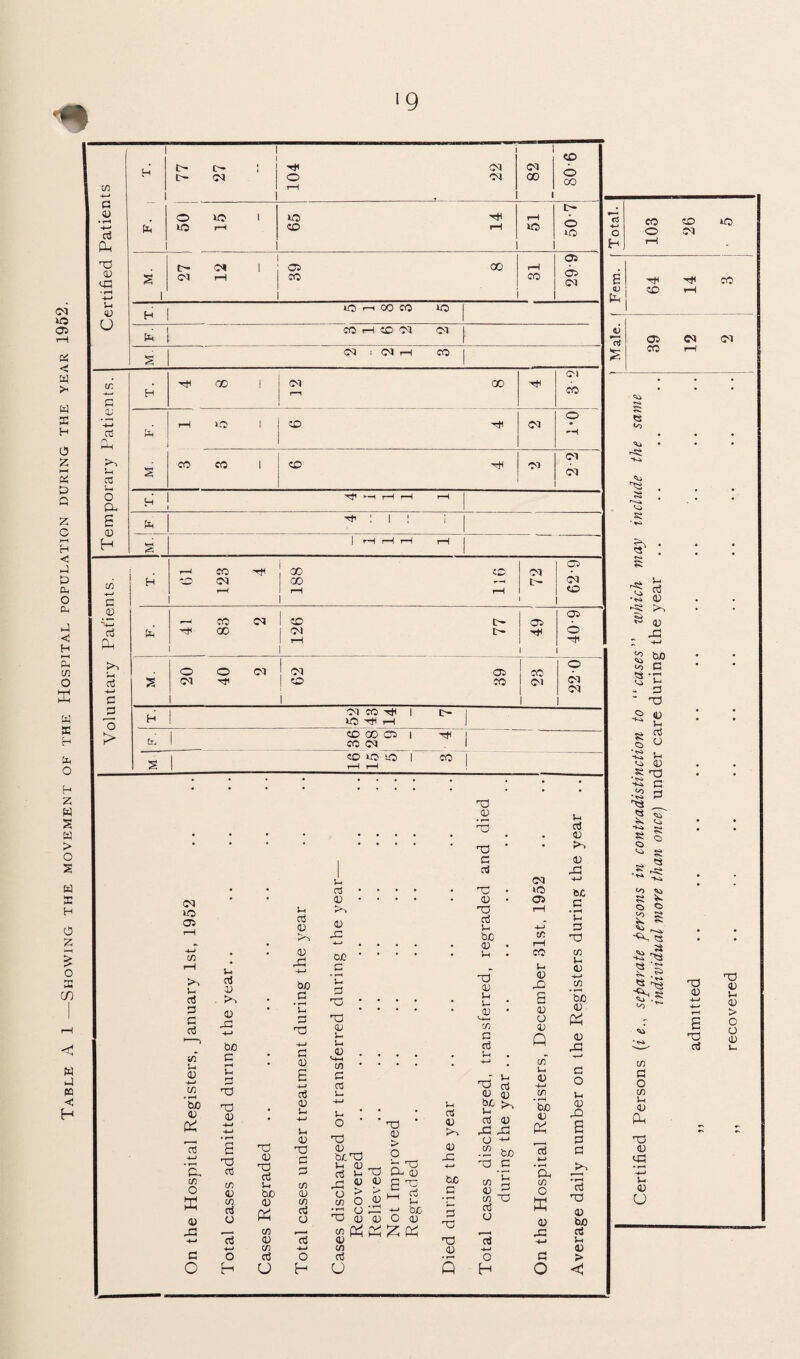 Table A 1 —Showing the movement of the Hospital population during the year 1952. ■9 Certified Patients _ 1 fe 908 O VO 1 lO r-H 1 65 14 51 50-7 2 1 27 i 12 39 8 31 OS 05 CO • i iO n CO G *0 H | CO rH CO CO 0-1 2 CO i CO X CO Temporary Patients. H X 00 1 I OI GO ! X co CO M. F. rH iO 1 X X 00 © -H CO CO 1 CD X co CO di | -rf >■—t r-H r—i r—1 * i to XII! i 2 1 rH rH rH rH c/5 1 a 'QJ a3 Ph kH 1—1 Cti -+-» a . H Cl 123 4 188 116 72 62-9 pH x co co x oo 1 126 77 49 40-9 M. 20 40 2 ! CO 05 | CD CO 1 23 22 0 O > H tCj VO X i—I CO 00 05 I CO CM ed >O i!5 I X CO ‘ H • • G • • 15 to © Jh Oj <u >i 15 rH X -M C/5 rH H • <D rC 4-» bo c >0 U oJ OJ bjo ’C G aJ rH • P X 3 a aJ <D 4-> *H S3 X 15 j_« on biD C • 4-» G <D Vi 15 H t, rH • C/5 <v H r^ E G C/5 X -t—» o5 G V- ’5b <v & X 15 +J ii • 0) H -*-» H ii H O ,_, •n (L> X s 15 >i r i X <u X G cr3 x <u X G U bo 15 (h X 05 Vi Vi 15 I c/5 a G Vi CO lO 05 C/5 rH co Vi <u X S <u o 15 Q x) <L> a co O 05 X c O x a! to 05 C/5 G O G n O H x G Vi bo <D & C/5 a) C/5 G u G G C/5 05 c/5 G o g ii O H Vi 05 _. w ^ X CL 05 ^i 15 05 - o “ X o c/5 G Vi bo 05 > > x O 45 H o ^ ^ TD a) 0) C w <D cn a3 u Vi as 15 15 X ii bo G G X X 05 U G X Vj G a; 4-» O 15 15 C/5 H bo H G X >i 15 X *Sd <D 15 X S o 11 , G C/5 bo aj G X C *—> •»-< C/5 15 V G a, C/5 o G C/5 G O X ffi X 15 G ii O H G o G Vi 05 > Vi G 05 15 X n 60 G T G X C/5 Vi 05 ii C/5 • r-H bo 15 15 X *cd O H 103 26 *o> B X CO <D CO rH 05 CO oi CO rH . . . same • • • 'As ^ . 8 . 'O ’ rn | : # • H >1 Is $ <D x 2 &p «o G 6S X <1 Vi - G ' X 15 Vi G O Vi 05 8 o •n n 1 .8 X -2 G •2 G ■X3 „ <4 Vi <3 t* SC I ® ^ K ** SH OO O o £ S cs rS -H ^3 § ;s w_, H\S C/5 G O C/5 Vi 15 Ph x 15 <X ii Vi 15 o x 15 s x G X 15 Vi 15 > O o 15