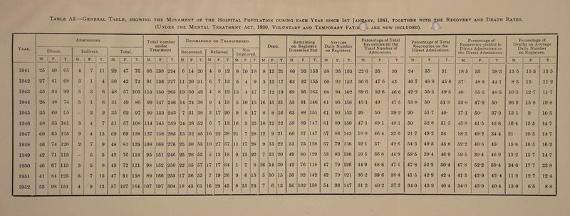 (Under the Mental Treatment Act, 1930, Voluntary and Temporary Patie j are now included). c Year. Admissions Total number under Treatment. Discharged or Transferred. Died. Remaining on Registers December 31st Average Daily Number on Registers. Percentage of Total Recoveries on the Total Number of Admissions. Percentage of Total Recoveries on the Direct Admissions. Percentage of Recoveries yielded bv Direct Admissions on the Direct Admissions. Percentage of Deaths on Average Daily Number on Registers. Direct. Indirect. Total. Recovered. Relieved. Not Improved. M. F. T. M. F. T. M. F. T. M. F. T. M. F. T. M. F. T. M. F T. M. F. T. M. F. T. M. F. T. M. F. T. M. F. T. M. F. T. M F T. 1941 25 40 65 4 7 11 29 47 76 86 138 224 6 14 20 4 8 12 8 10 18 8 13 21 60 93 153 58 95 153 22-6 35 30- 24- 35- 31- 185 35 28-3 13 5 13 5 13 5 1942 27 41 68 3 1 4 30 42 72 91 136 227 11 20 31 6 7 13 5 4 9 5 12 17 63 92 155 60 92 152 366 476 43 40 7 48-8 456 37- 48 8 44 1 83 13 11 2 1943 45 54 99 3 3 6 48 57 105 115 150 265 19 30 49 4 8 12 13 4 17 7 12 19 68 95 163 68 94 162 396 526 46-6 42-2 555 495 40- 55 5 48-5 10 3 12-7 11 7 1944 26 48 74 5 1 6 31 49 80 99 147 246 14 24 38 9 4 13 5 10 15 16 15 31 55 91 146 61 95 156 45 T 49- 47 5 538 50- 51 3 53'8 479 50- 26 2 15 8 198 1945 35 60 95 — 2 2 35 62 97 90 153 243 7 31 38 3 17 20 9 8 17 8 8 16 63 88 151 61 92 153 20- 50- 39 2 20- 51 7 40- 171 50- 37 9 13 1 9- 10 5 1946 48 53 101 3 4 7 51 57 108 114 145 259 24 28 52 6 7 13 16 9 25 10 12 22 58 89 147 61 89 150 471 49 1 481 50- 52-8 515 45-8 41-5 436 16 4 13-5 14-7 1947 60 65 125 9 4 13 69 69 138 127 158 285 13 32 45 16 22 38 21 7 28 12 9 21 60 87 147 57 86 143 18-8 464 32-6 21-7 492 36- 183 49-2 34 4 21- 105 14 7 1948 46 74 120 2 7 9 48 81 129 108 168 276 25 30 55 10 27 37 11 17 28 9 13 22 53 75 128 57 79 136 521 37- 42-6 543 405 458 52 2 405 45' 15-8 16-5 162 1949 42 71 113 — 5 5 42 76 118 95 151 246 25 28 53 5 13 18 9 13 22 7 13 20 49 80 129 53 83 136 59 5 36 8 44-9 59 5 394 469 59 5 39 4 46 9 132 15 7 14 7 1950 46 67 113 3 5 8 49 72 121 98 152 250 22 35 57 17 17 34 1 7 8 16 14 30 42 76 118 47 79 126 44 9 486 471 47-8 52 2 50-4 47-8 52‘2 50*4 34 0 17-7 238 1951 41 84 125 6 7 13 47 91 138 89 166 255 17 36 53 7 19 26 9 6 15 5 10 15 50 92 142 42 79 121 36 2 39 6 384 41-5 42 9 42-4 41 5 42-9 42 4 11-9 12 7 12 4 102 158 54 93 147 31 2 37 2