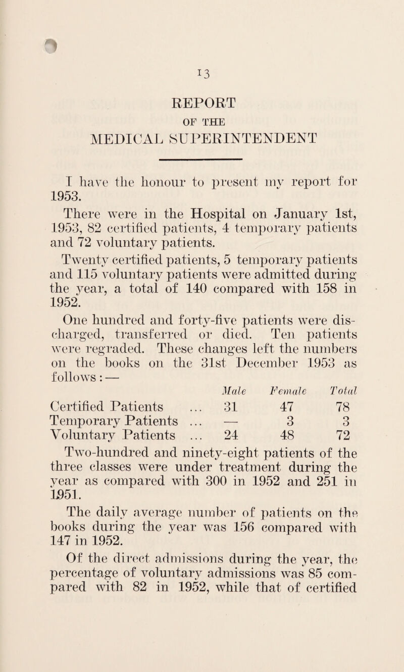 REPORT OF THE MEDICAL SUPERINTENDENT I have the honour to present my report for 1953. There were in the Hospital on January 1st, 1953, 82 certified patients, 4 temporary patients and 72 voluntary patients. Twenty certified patients, 5 temporary patients and 115 voluntary patients were admitted during the year, a total of 140 compared with 158 in 1952. One hundred and forty-five patients were dis¬ charged, transferred or died. Ten patients were regraded. These changes left the numbers on the books on the 31st December 1953 as follows: — Male Female Total 31 47 78 — 3 3 24 48 72 Certified Patients Temporary Patients ... Voluntary Patients ... Two-hundred and ninety-eight patients of the three classes were under treatment during the year as compared with 300 in 1952 and 251 in 1051. The daily average number of patients on the books during the year was 156 compared with 147 in 1952. Of the direct admissions during the year, the percentage of voluntary admissions was 85 com¬ pared with 82 in 1952, while that of certified