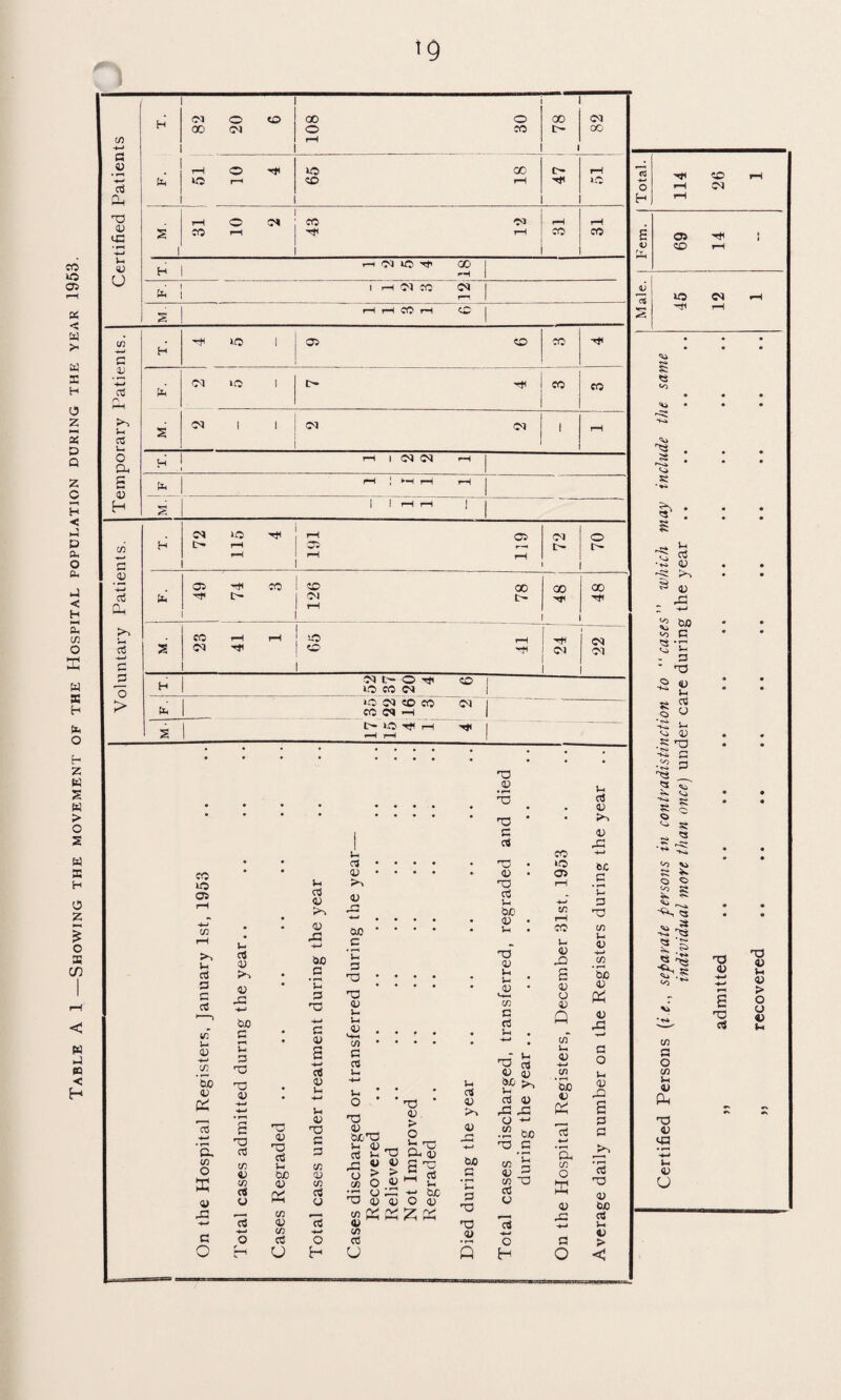 Table A 1 —Showing the movement of the Hospital population during the year 1953. ’9