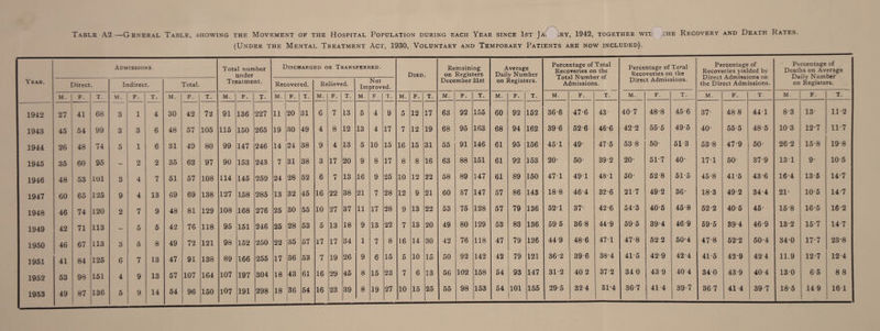 (Under the Mental Treatment Act, 1930, Voluntary and Temporary Patients are now included). Year. Admissions. Total number under Treatment. Discharged or Transferred. Died. Remaining on Registers December 31st Average Daily Number on Registers. Percentage of Total Recoveries on the Total Number of Admissions. Percentage of Total Recoveries on the Direct Admissions. Percentage of Recoveries yielded by Direct Admissions on the Direct Admissions. Percentage of Deaths on Average Daily Number on Registers. Direct. Indirect. Total. Recovered. Relieved. Not Improved. M. F. T. M. F. T. M. F. T. M. F. T. M. F. T. M. F. T. M. F T. M. F. T. M. F. T. M. F. T. M. F. T. M. F. T. M. F. T. M. F. T. 1942 27 41 68 3 1 4 30 42 72 91 136 227 11 20 31 6 7 13 5 4 9 5 12 17 63 92 155 60 92 152 366 47-6 43- 407 48-8 45-6 37- 48 8 441 8'3 13 11-2 1943 45 54 99 3 3 6 48 57 105 115 150 265 19 30 49 4 8 12 13 4 17 7 12 19 68 95 163 68 94 162 396 52-6 46-6 42-2 55-5 49-5 40- 555 48-5 10-3 12-7 11-7 1944 26 48 74 5 1 6 31 49 80 99 147 246 14 24 38 9 4 13 5 10 15 16 15 31 55 91 146 61 95 156 451 49* 47-5 538 50- 51 3 53-8 47-9 50- 262 158 198 1945 35 60 95 — 2 2 35 62 97 90 153 243 7 31 38 3 17 20 9 8 17 8 8 16 63 88 151 61 92 153 20* 50- 392 20- 517 40* 171 50- 379 131 9- 105 1946 48 53 101 3 4 7 51 57 108 114 145 259 24 28 52 6 7 13 16 9 25 10 12 22 58 89 147 61 89 150 471 491 48 T 50- 52 8 51-5 458 41-5 436 164 13-5 14-7 1947 60 65 125 9 4 13 69 69 138 127 158 285 13 32 45 16 22 38 21 7 28 12 9 21 60 87 147 57 86 143 18-8 46-4 32-6 21-7 49-2 36* 183 49-2 34 4 21- 105 147 1948 46 74 120 2 7 9 48 81 129 108 168 276 25 30 55 10 27 37 11 17 28 9 13 22 53 75 128 57 79 136 52T 37- 42*6 54-3 40-5 45-8 52-2 405 45* 15-8 165 162 1949 42 71 113 — 5 5 42 76 118 95 151 246 25 28 53 5 13 18 9 13 22 7 13 20 49 80 129 53 83 136 59 5 36 8 44-9 595 394 469 59-5 394 46-9 13-2 157 14-7 1950 46 67 113 3 5 8 49 72 121 98 152 250 22 35 57 17 17 34 1 7 8 16 14 30 42 76 118 47 79 126 44 9 486 471 47-8 52 2 50'4 47-8 52'2 504 340 17-7 23-8 1951 41 84 125 6 7 13 47 91 138 89 166 255 17 36 53 7 19 26 9 6 15 5 10 15 50 92 142 42 79 121 362 396 38-4 41-5 42-9 424 41-5 42-9 42 4 11.9 12-7 12 4 1952 53 98 151 4 9 13 57 107 164 107 197 304 18 43 61 16 29 45 8 15 23 7 6 13 56 102 158 54 93 147 31-2 40 2 37 2 34 0 43 9 40 4 34 0 439 40-4 130 6 5 8 8 1953 54 107 191 298 18 36 1 54 16 23 39 8 19 27 10 15 25 55 98 153 54 101 155 295 32 4 31-4 367 41 4 39-7 36 7 41 4 39 7 185 14 9 16 1