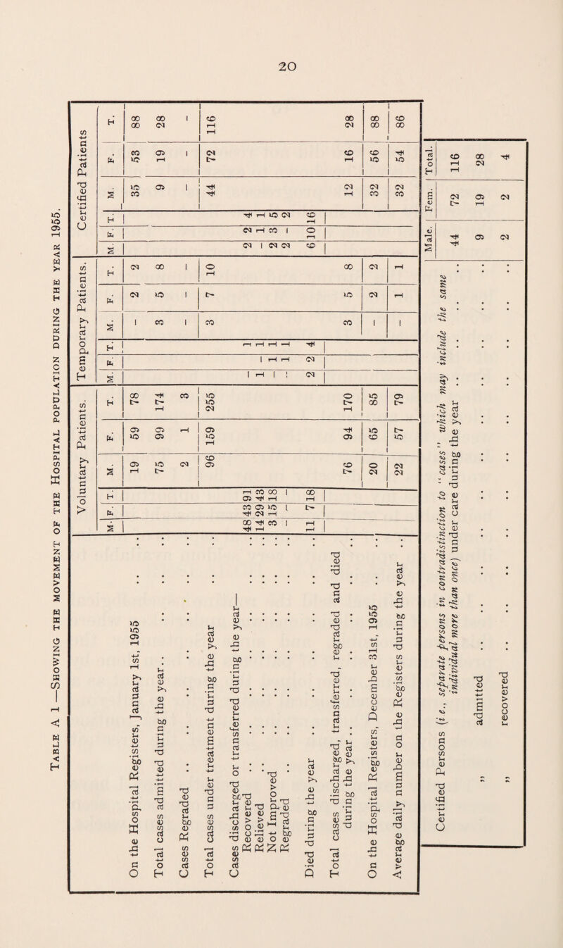 Table A 1 —Showing the movement of the Hospital population during the year 1955. cn G +-> aj Pm u a3 G O > Certified Patients ' H 00 00 1 00 Ol 116 28 i 00 00 1 CD CO CO 05 I 1C r-l 72 16 CD »o 54 S 1 35 9 44 12 1 32 32 • 1 Tji i—1 lO <M CD H 1 -H to C5 H CO 1 O s 05 1 D D CD Temporary Patients. H 05 00 | 10 8 05 rH s 05 ID 1 t- 00 05 rH 1 CO 1 CO CO 1 i H «—! n-1 H »-H ^ to | rH rH S 1 rH | ! 05 H 78 174 3 255 170 kD CO 79 59 99 1 159 94 kO CD 57 s 19 75 2 96 76 _ 20 22 H r-H CO GO | GO OS ''H rH rH (L CO 05 50 | c— 05 rH S 00 ^ CO ! rH rH r—M • •• • ••••• ••• • • • • •••• • ( t , t3 .2 L T3 G • • • • •••• . . *Q») . T3 * • Pt , G D * | bJ »o »o 05 Vi a g g c3 in u, 0) on • H bn d ft 73 • l-H CL in O d Xi G o L aJ a) S*> d X -*-l bo c fH Li 3 TO TO D T3 a3 in ID in rt o si o H T3 D T3 a3 Li bo a> in ID in aS o Li G (D ID M3 bo G • f-H L G TO +j G ID s -4-» rf V u +-> u D T3 a g cn D in aJ o 73 i o H i-i ci D D MO -i-t 00 c •rH l G TO T3 D L. Ll D V4-I in G a Li -L* J-l O T3 D bnTJ L “ a3 o in T3 D T3 G Ll bo D Li TO D 5-i Li <D H-l in G G Li T3 D > o n 1x3 CL u £ T3 D u T3 D D o |»H u o M3 -t-1 bo “ <o a) o d «J D in G o Vh G D Ed D X! bo G • rH Li G Td TJ D » r-H Q * L 72 g £> D G d M3 M3 a +-■ .2 bo Td G Li G Td G -+—< O H kO 05 in rH CO Li D MM E D O D Q in Li D -M in • r—< bo D (X 73 -u a in O D M2 G O 60 G • rH Li a TO in L D bo D Ph D M3 w G O L D MO E G G G Td D bo G Li D > < CO 00 H i-H 05 g 05 05 05 CJ m toi 6 Hi 05 05 s HI in s ^ Jh ^ S? S oj xl 2 w> in G « -r\ lo Li - G ' T3 D Li G a Li D o • ^ <o .S T3 G *rSi o o o 2 § « 1-i 13 g'S ^ S in ^ in G O in L D PM T3 D <G L D u T3 D s TJ a TO D Li D > O o D Li