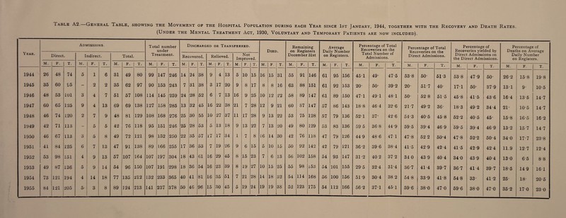(Under the Mental Treatment Act, 1930, Voluntary and Temporary Patients are now included). Year. Admissions Total number under Treatment. Discharged or Transferred. Died. Remaining on Registers December 31st Average Daily Number on Registers. Percentage of Total Recoveries on the Total Number of Admissions. Percentage of Total Recoveries on the Direct Admissions. Percentage of Recoveries yielded by Direct Admissions on the Direct Admissions. Percentage of Deaths on Average Daily Number on Registers. Direct. Indirect. Total. Recovered. Relieved. Not Improved. M. F. T. M. F. T. M. F. T. M. F. T. M. F. T. M. F. T. M. F. T. M. F. T. M. F. T. M. F. T. M. F. T. M. F. T. M. F. T. M. F. T. 1944 26 48 74 5 1 6 31 49 80 99 147 246 14 24 38 9 4 13 5 10 15 16 15 31 55 91 146 61 95 156 451 49- 475 538 50- 51 3 53 8 479 50- 262 15-8 198 1945 35 60 £5 — 2 2 35 62 97 90 153 243 7 31 38 3 17 20 9 8 17 8 8 16 63 88 151 61 92 153 20- 50- 39-2 20- 51*7 40- 171 50- 379 131 9- 105 1946 48 53 101 3 4 7 51 57 108 114 145 259 24 28 52 6 7 13 16 9 25 10 12 22 58 89 147 61 89 150 471 491 48-1 50- 52 8 51-5 45-8 41-5 43-6 16 4 13-5 14-7 1947 60 65 125 9 4 13 69 69 138 127 158 285 13 32 45 16 22 38 21 7 28 12 9 21 60 87 147 57 86 143 18-8 464 32-6 21-7 49-2 36- 183 49-2 344 21- 105 14-7 1948 46 74 120 2 7 9 48 81 129 108 168 276 25 30 55 10 27 37 11 17 28 9 13 22 53 75 128 57 79 136 521 37* 42-6 54-3 40-5 458 52-2 40-5 45 15-8 165 16 2 1949 42 71 113 — 5 5 42 76 118 95 151 246 25 28 53 5 13 18 9 13 22 7 13 20 49 80 129 53 83 136 59 5 36 8 44-9 595 394 46 9 595 39 4 469 13-2 15 7 14 7 1950 46 67 113 3 5 8 49 72 121 98 152 250 22 35 57 17 17 34 1 7 8 16 14 30 42 76 118 47 79 126 44 9 486 47 1 47-8 52 2 50'4 47-8 522 504 34 0 177 23-8 1951 41 84 125 6 7 13 47 91 138 89 166 255 17 36 53 7 19 26 9 6 15 5 10 15 50 92 142 42 79 121 36-2 396 384 41-5 42 9 42-4 41 5 429 42 4 11.9 12 7 12 4 1952 53 98 151 4 9 13 57 107 164 107 197 304 18 43 61 16 29 45 8 15 23 7 6 13 56 102 158 54 93 147 312 40 2 37 2 34 0 43 9 40 4 34 0 43 9 40-4 13 0 65 8 8 1953 49 87 136 5 9 14 54 96 150 107 191 298 18 36 54 16 23 39 8 19 27 10 15 25 55 98 153 54 101 155 295 32 4 31-4 36'7 41 4 397 367 41 4 397 18-5 14 9 16 1 1954 73 121 194 4 14 18 77 135 212 132 233 365 40 41 81 16 35 51 7 21 28 14 18 32 54 114 168 56 100 156 519 304 38 2 54 8 33-9 41-8 548 33- 4T2 25- 18- 20 5 84 121 205 5* 3 8 89 124 213 141 237 378 50 46 96 15 30 45 5 19 24 19 19 38 52 123 175 54 112 166 56-2 371 451 596 380