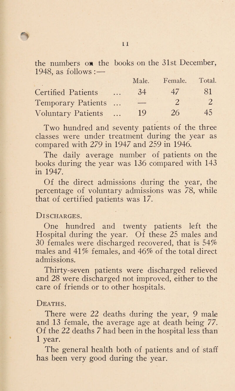 1948, as follows : — Male. Female. Total. Certified Patients 34 47 81 Temporary Patients • • • 2 2 Voluntary Patients 19 26 45 Two hundred and seventy patients of the three classes were under treatment during the year as compared with 279 in 1947 and 259 in 1946. The daily average number of patients on the books during the year was 136 compared with 143 in 1947. Of the direct admissions during the year, the percentage of voluntary admissions was 78, while that of certified patients was 17. Discharges. One hundred and twenty patients left the Hospital during the year. Of these 25 males and 30 females were discharged recovered, that is 54% males and 41 % females, and 46% of the total direct admissions. Thirty-seven patients were discharged relieved and 28 were discharged not improved, either to the care of friends or to other hospitals. Deaths. There were 22 deaths during the year, 9 male and 13 female, the average age at death being 77. Of the 22 deaths 7 had been in the hospital less than 1 year. The general health both of patients and of staff has been very good during the year.