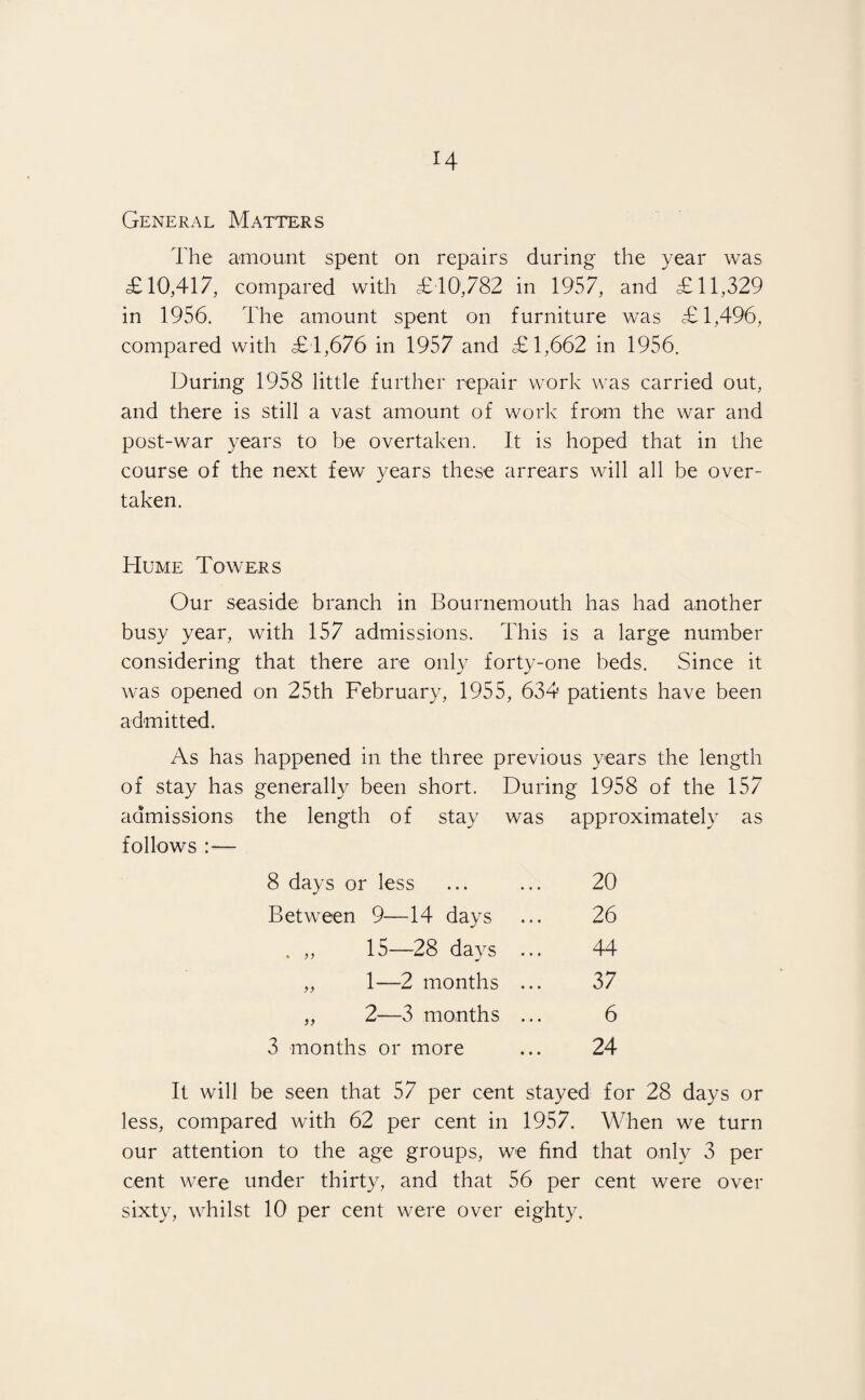 General Matters The amount spent on repairs during the year was £10,41 z7, compared with £40,782 in 1957, and £11,329 in 1956. The amount spent on furniture was £1,496, compared with £1,676 in 1957 and £1,662 in 1956. During 1958 little further repair work was carried out, and there is still a vast amount of work from the war and post-war years to be overtaken. It is hoped that in the course of the next few years these arrears will all be over¬ taken. Hume Towers Our seaside branch in Bournemouth has had another busy year, with 157 admissions. This is a large number considering that there are only forty-one beds. Since it was opened on 25th February, 1955, 634 patients have been admitted. As has happened in the three previous years the length of stay has generally been short. During 1958 of the 157 admissions the length of stay was approximately as follows 8 days or less 20 Between 9—14 days 26 . ,, 15—28 days ... 44 „ 1-—2 months ... 37 „ 2—3 months ... 6 3 months or more 24 It will be seen that 57 per cent stayed for 28 days or less, compared with 62 per cent in 1957. When we turn our attention to the age groups, we find that only 3 per cent were under thirty, and that 56 per cent were over sixty, whilst 10 per cent were over eighty.