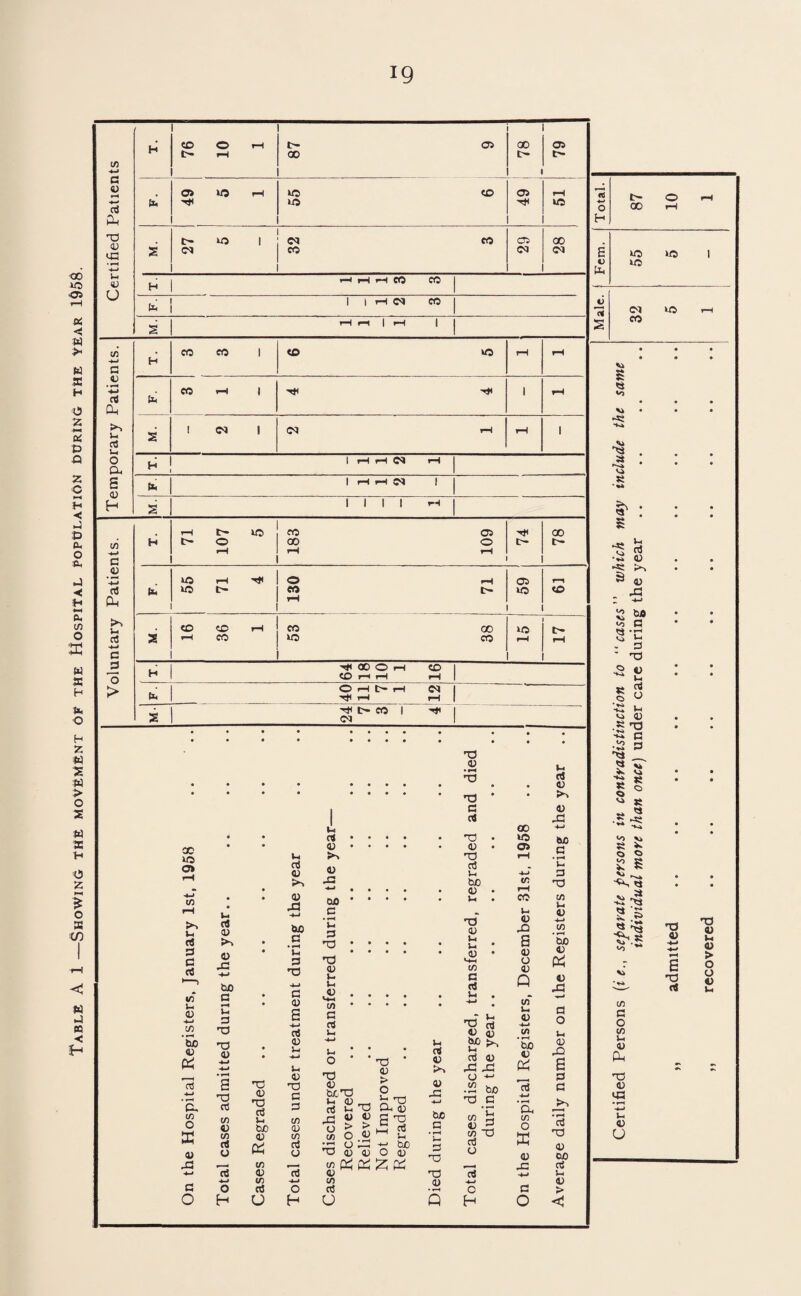 Table A 1 —Showing the movement of the Hospital Population during the year 1958.