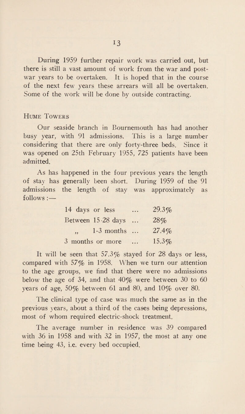 During 1959 further repair work was carried out, but there is still a vast amount of work from the war and post¬ war years to be overtaken. It is hoped that in the course of the next few years these arrears will all be overtaken. Some of the work will be done by outside contracting. Hume Towers Our seaside branch in Bournemouth has had another busy year, with 91 admissions. This is a large number considering that there are only forty-three beds. Since it was opened on 25th February 1955, 725 patients have been admitted. As has happened in the four previous years the length of stay has generally been short. During 1959 of the 91 admissions the length of stay was approximately as follows :— 29.3% 28% 27.4% 15.3% 14 days or less Between 15-28 days „ 1-3 months 3 months or more It will be seen that 57.3% stayed for 28 days or less, compared with 57% in 1958. When we turn our attention to the age groups, we find that there were no admissions below the age of 34, and that 40% were between 30 to 60 years of age, 50% between 61 and 80, and 10% over 80. The clinical type of case was much the same as in the previous years, about a third, of the cases being depressions, most of whom required electric-shock treatment. The average number in residence was 39 compared with 36 in 1958 and with 32 in 1957, the most at any one time being 43, i.e. every bed occupied.