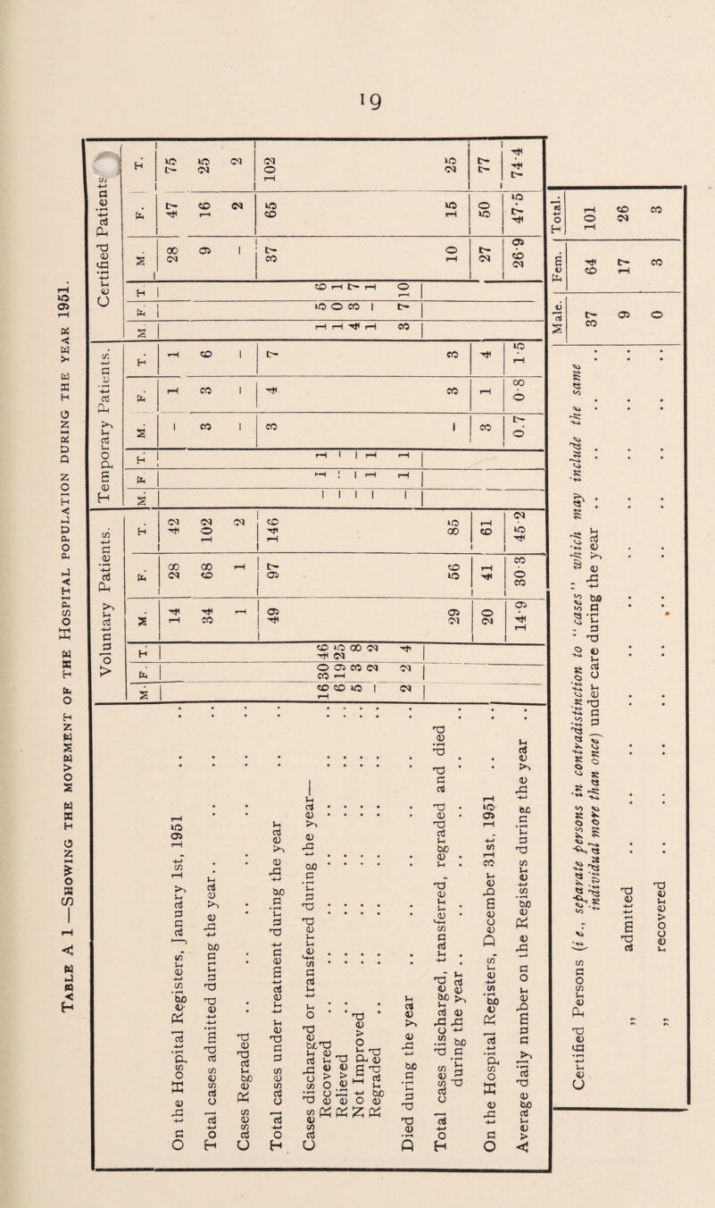 Table A 1 —Showing the movement of the Hospital population during the year 1951.